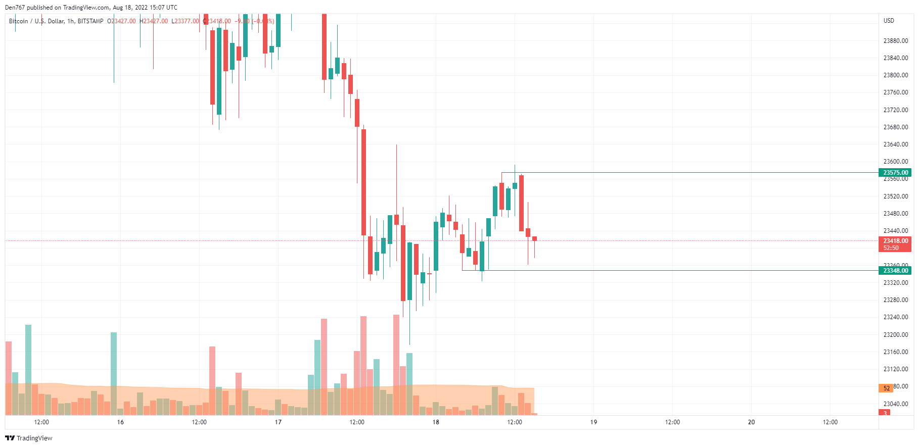 Графік BTC / USD па TradingView