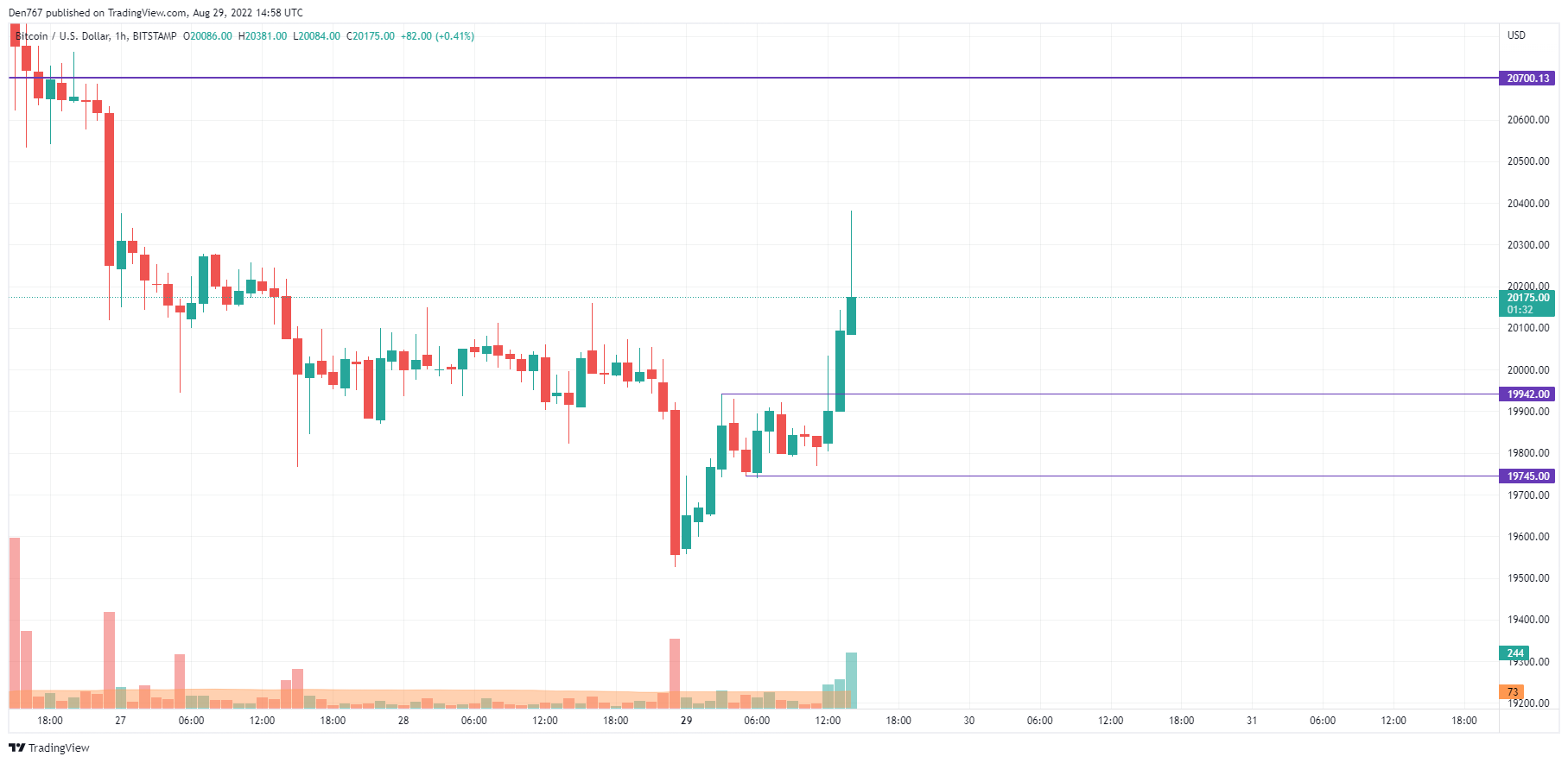 ຕາຕະລາງ BTC / USD ໂດຍ TradingView