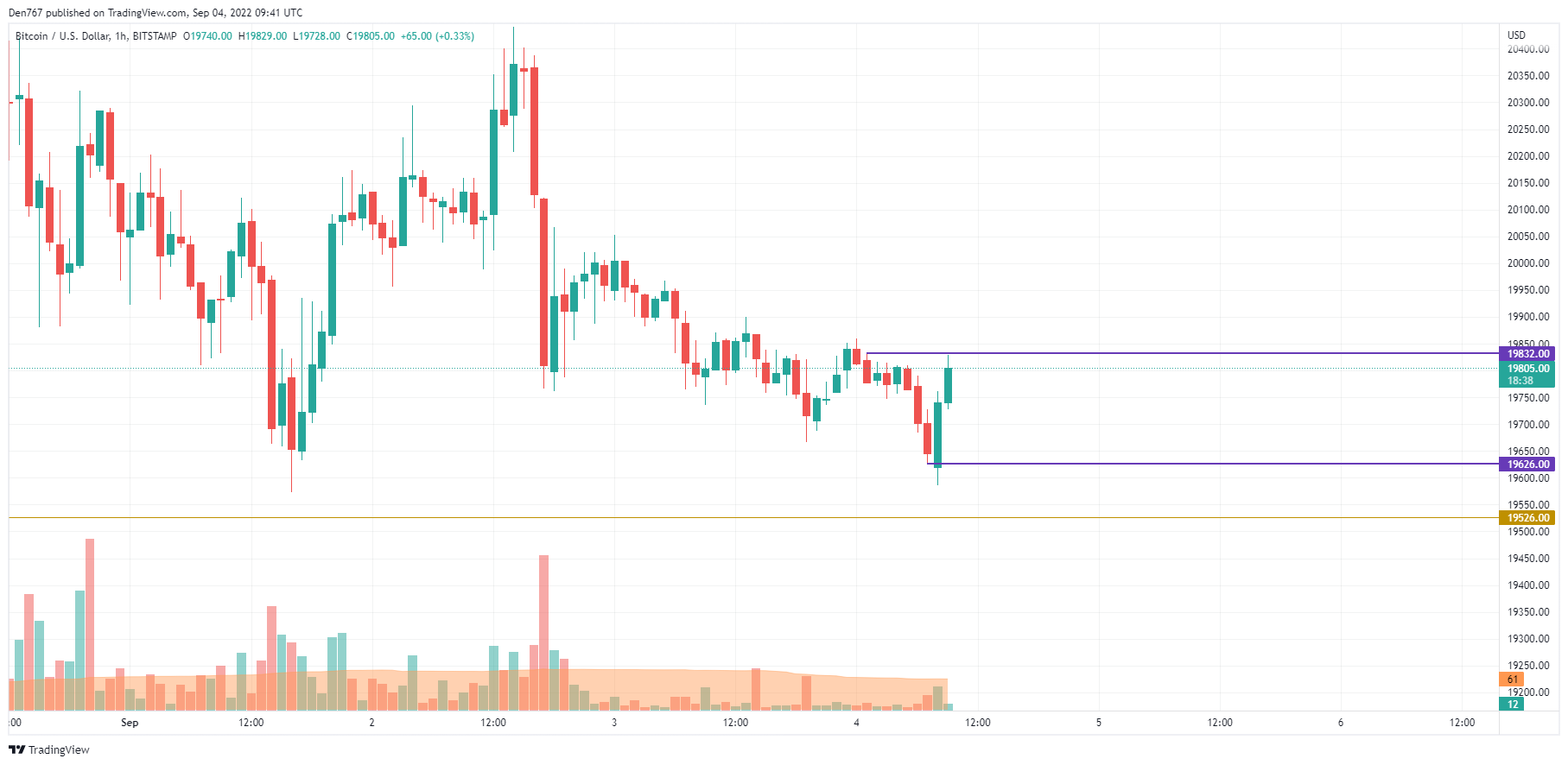 BTC/USD chart by TradingView