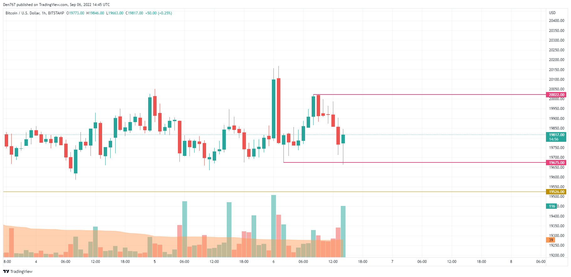 BTC/USD chart by TradingView