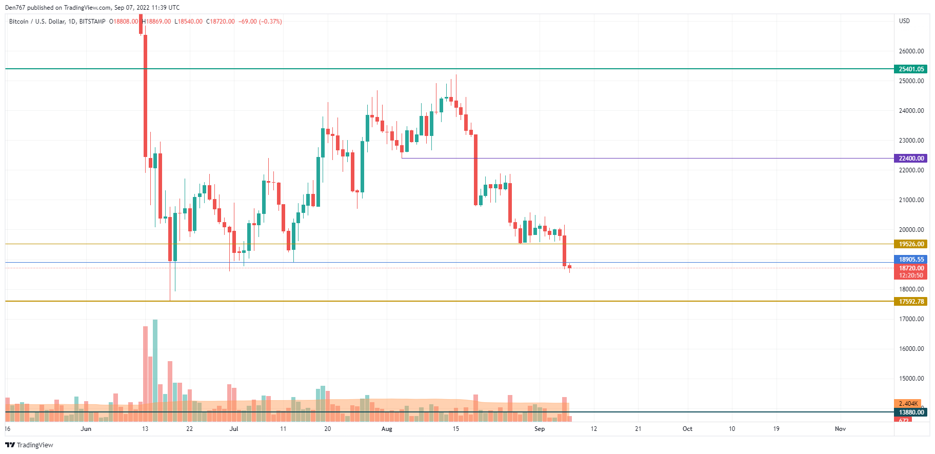 BTC/USD chart by TradingView