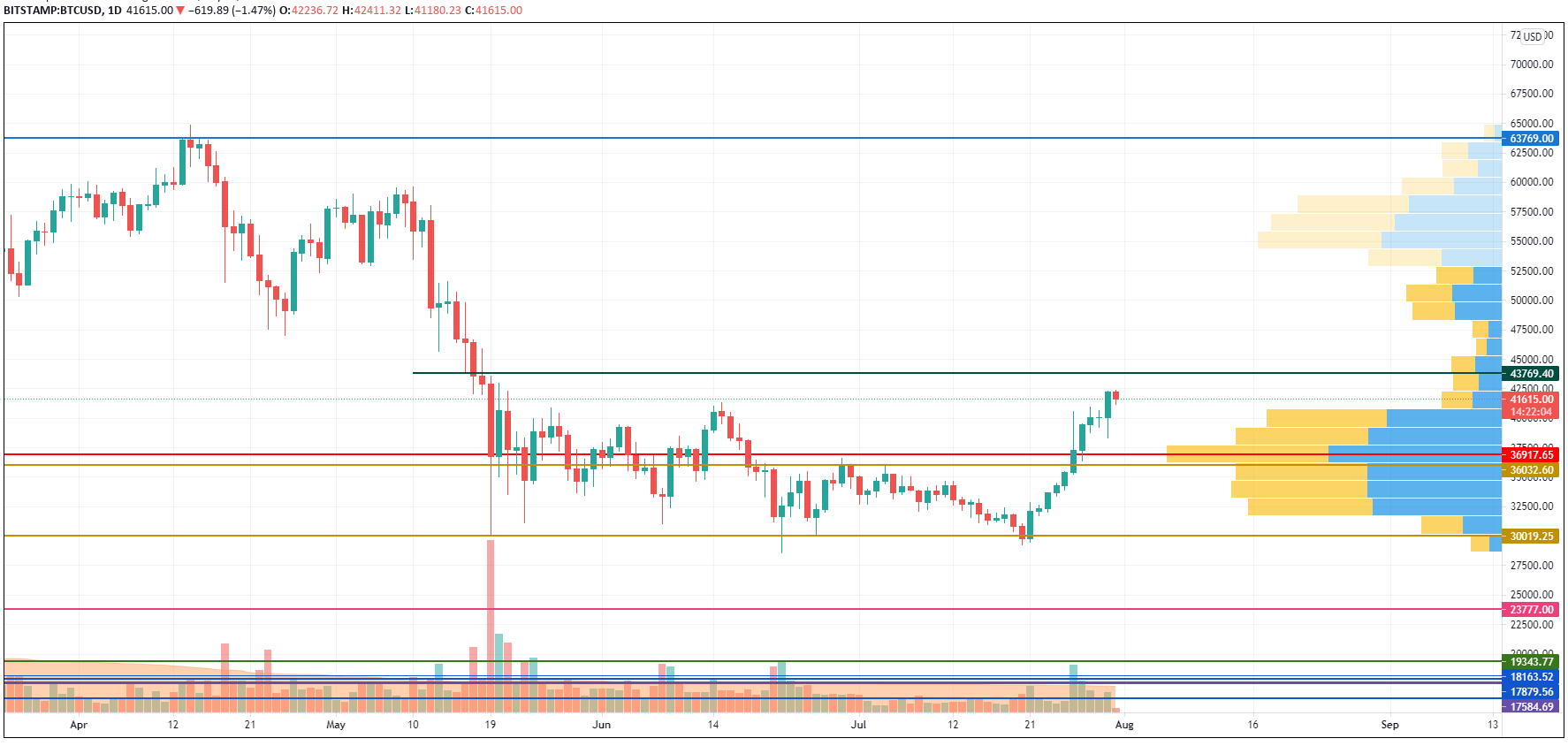 BTC/USD chart by TradingView