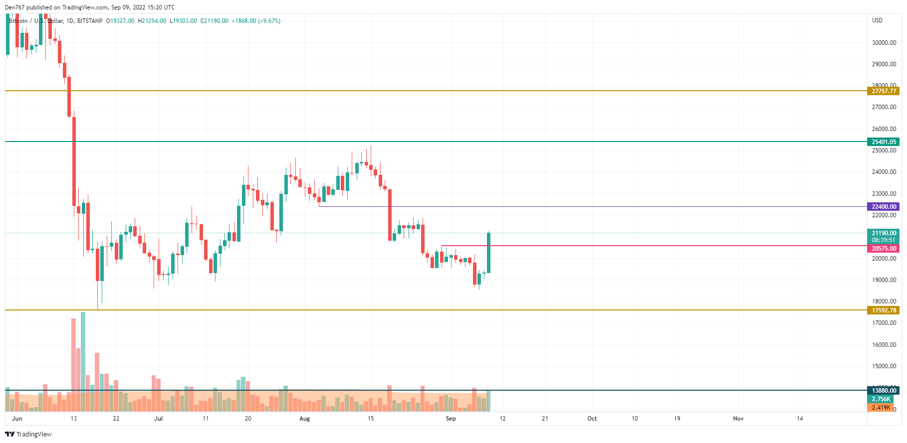 BTC / USD graafik TradingView poolt