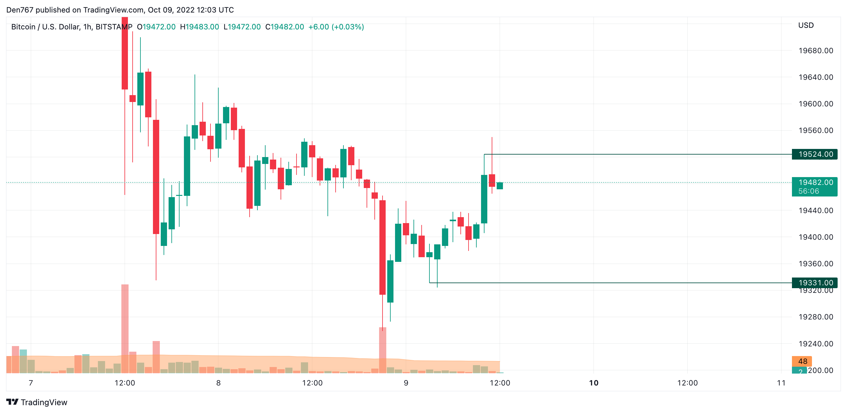 Grafikon BTC/USD tvrtke TradingView