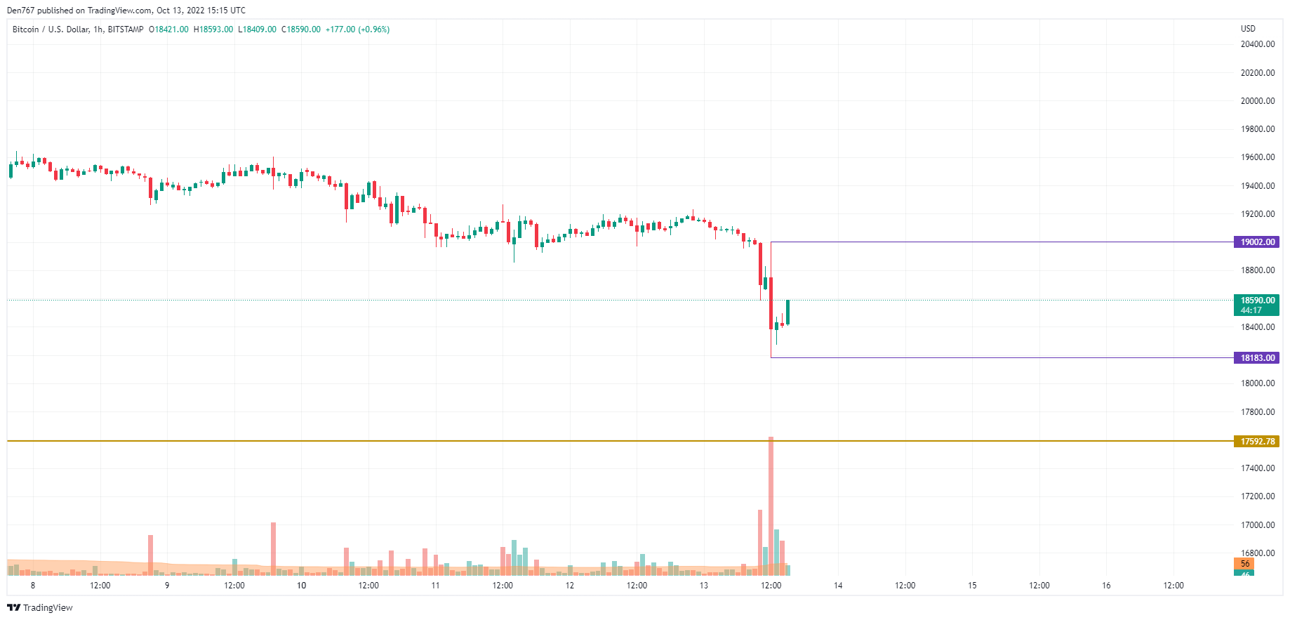 BTC / USD grafikas pagal „TradingView“