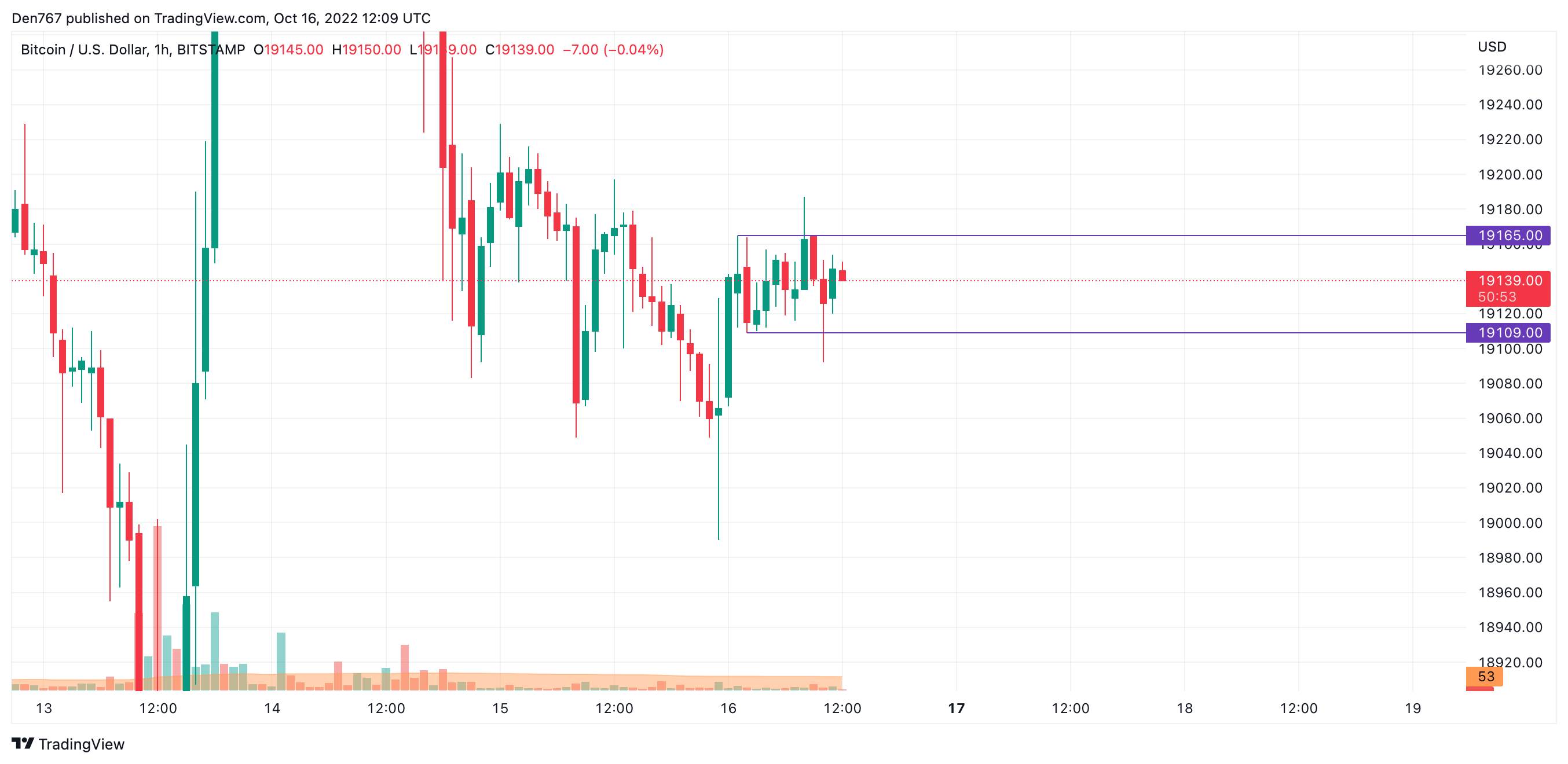 Графикон за БТК / УСД од TradingView