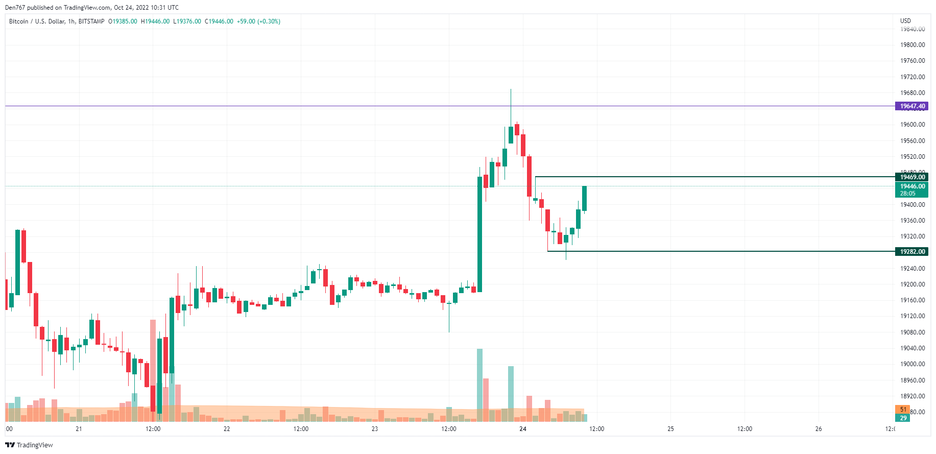 TradingView의 BTC / USD 차트