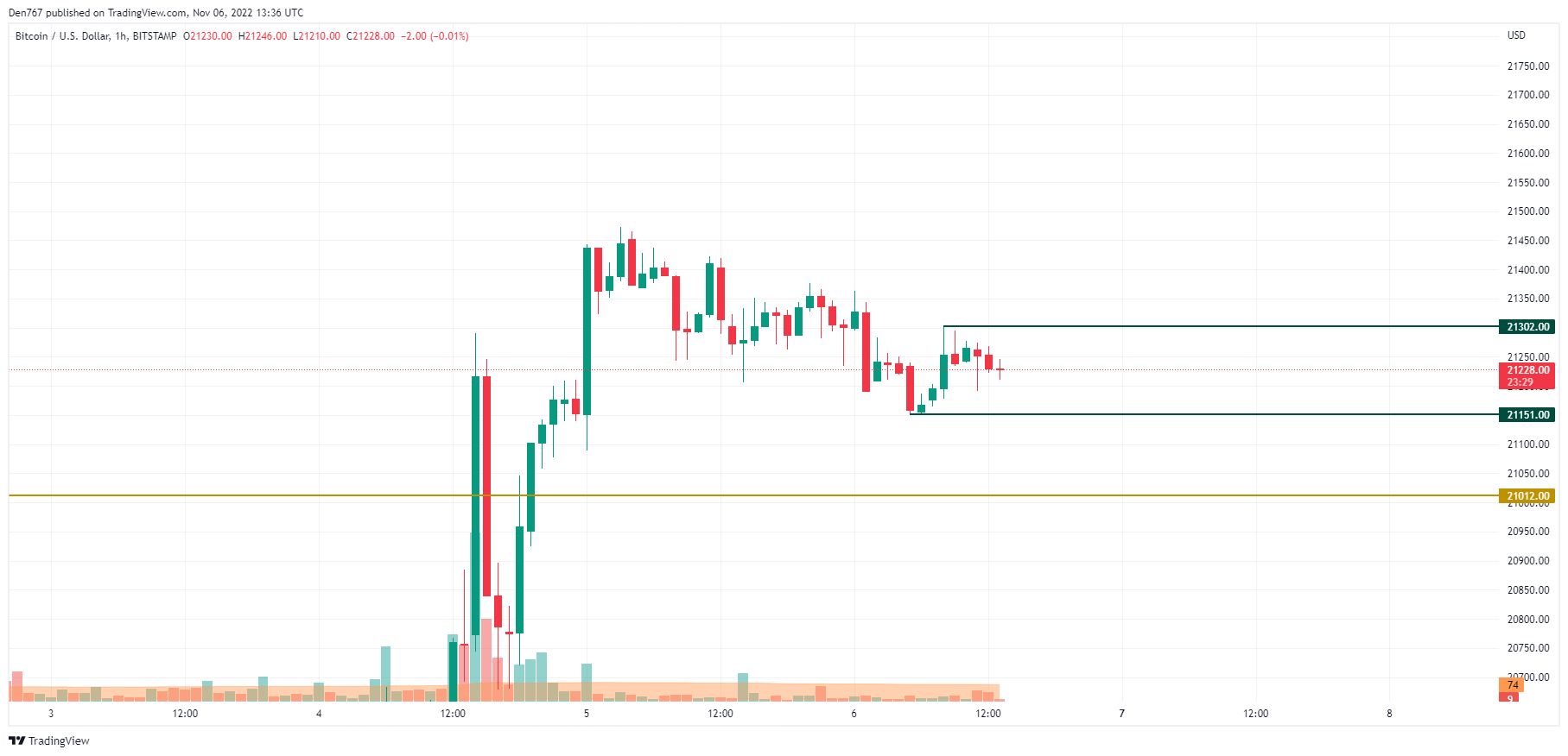 Các đồng tiền hàng đầu theo CoinMarketCap