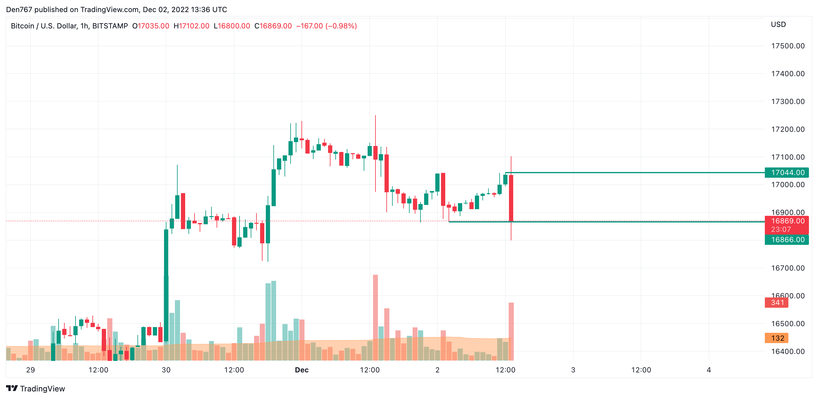 BTC/USD chart by TradingView