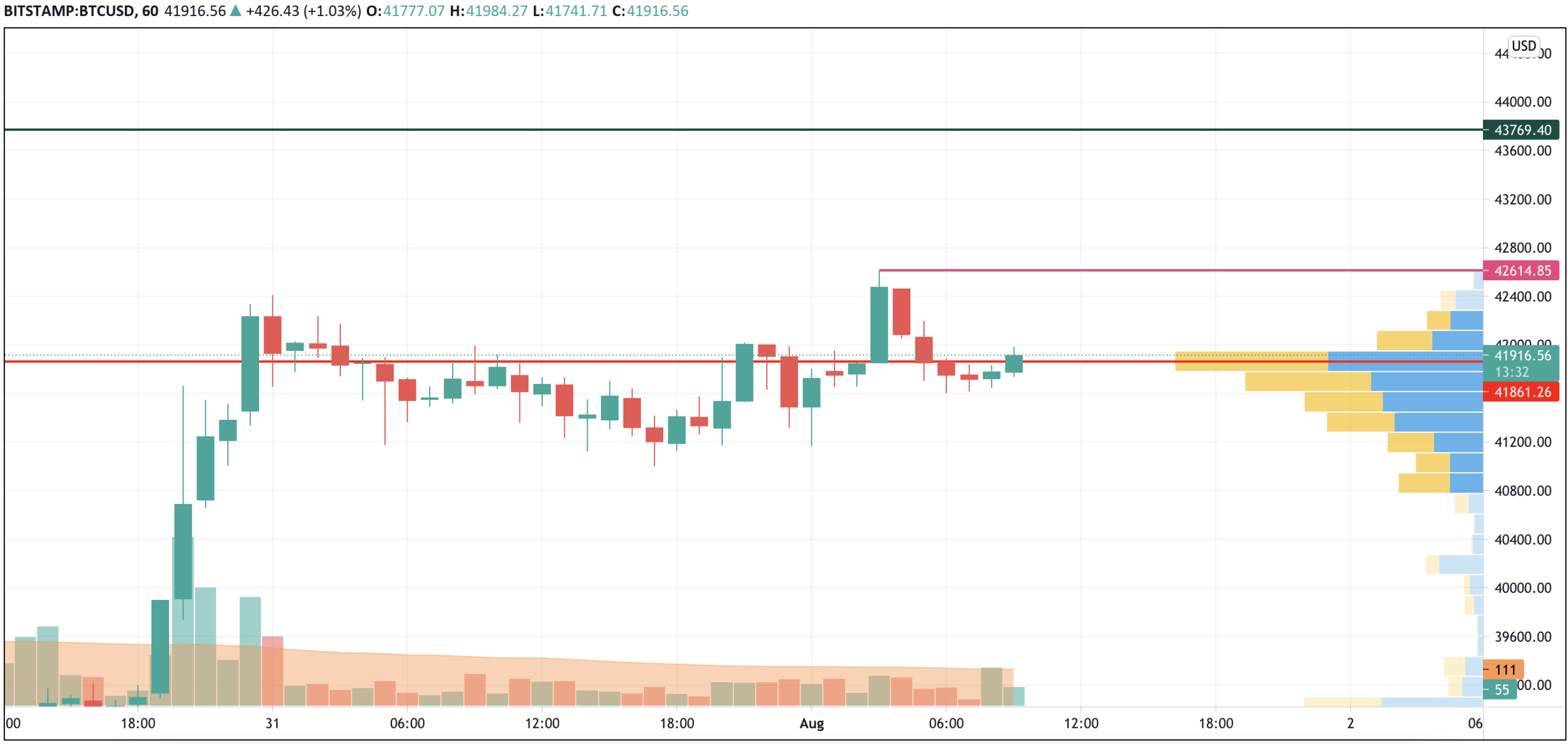 BTC/USD chart by TradingView