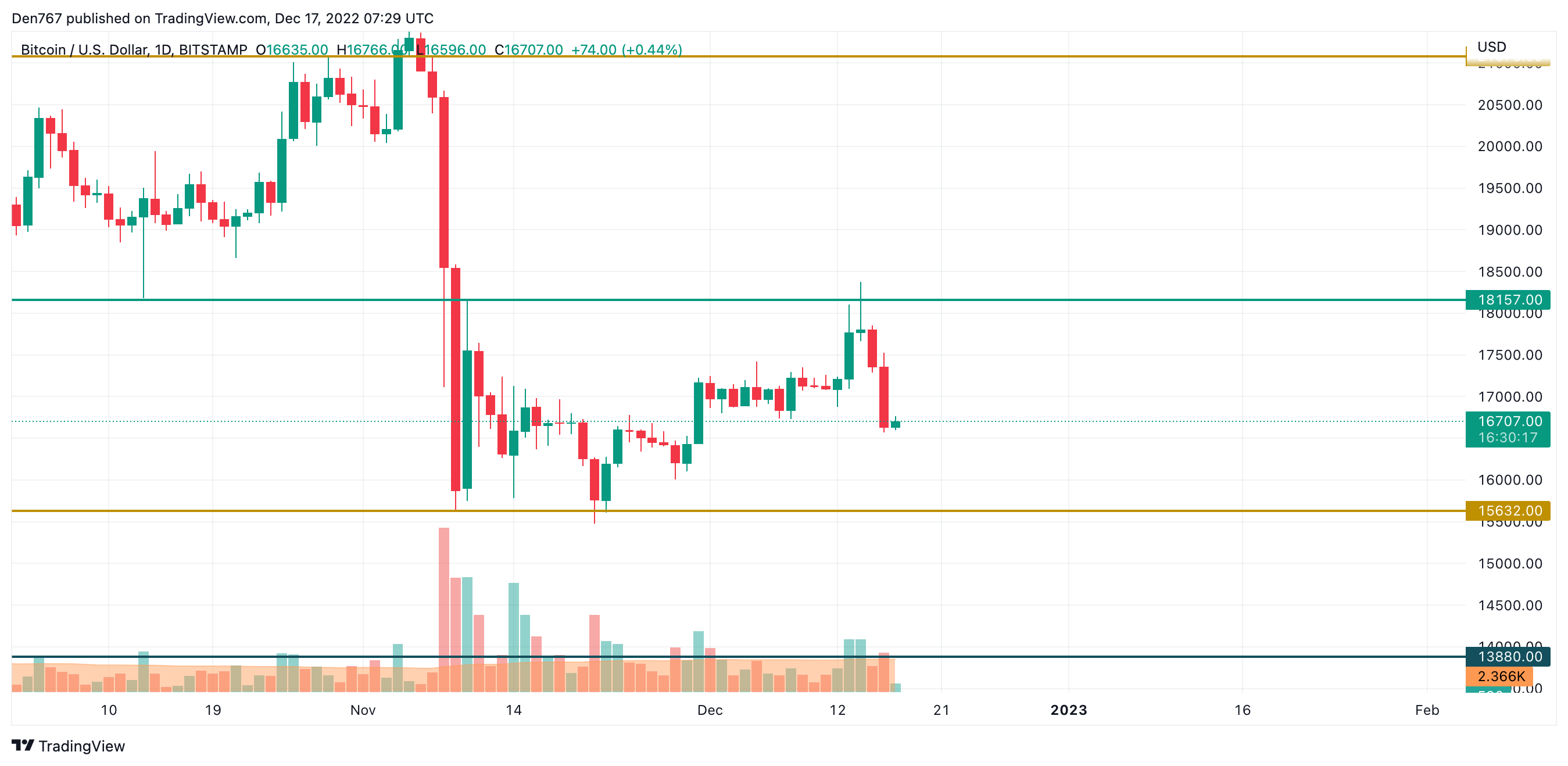 กราฟ BTC / USD โดย TradingView