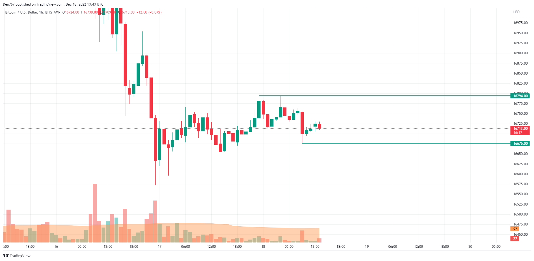 BTC / USD Grafik vum TradingView