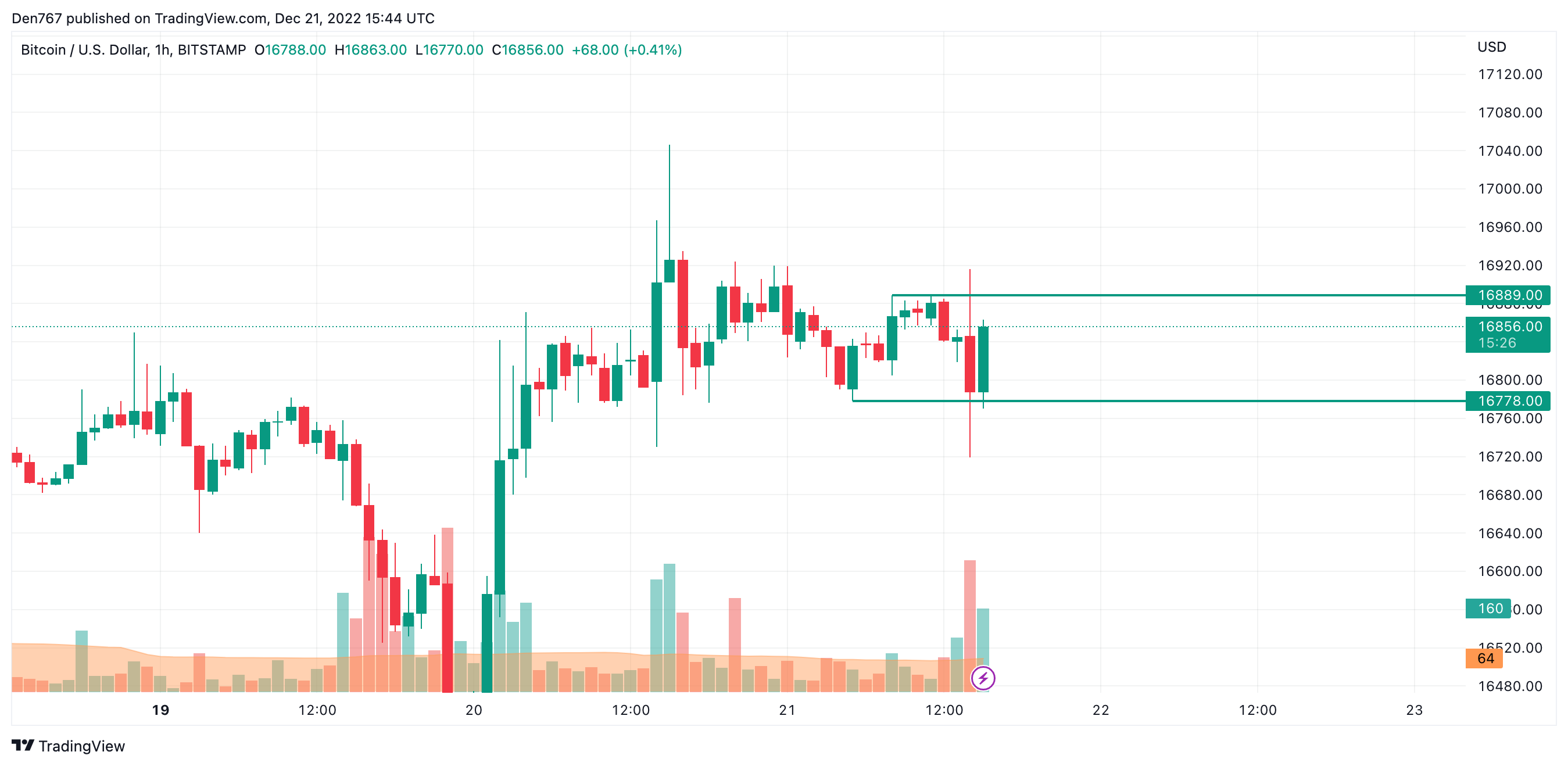 BTC/USD