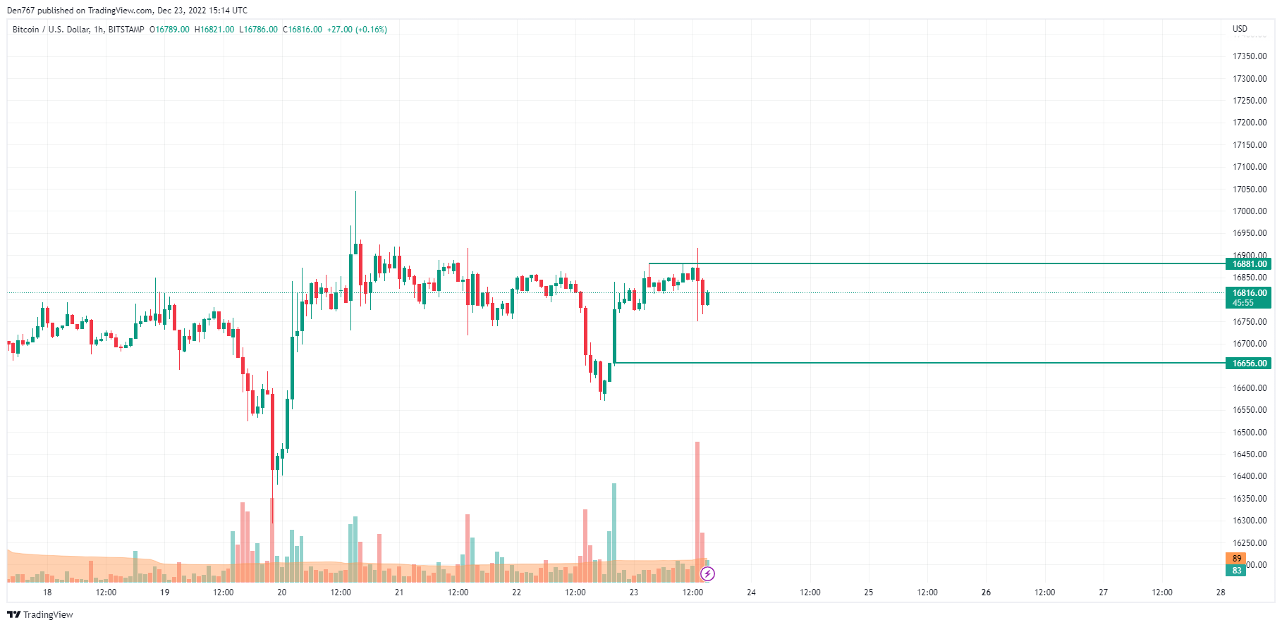 BTC/USD chart by TradingView