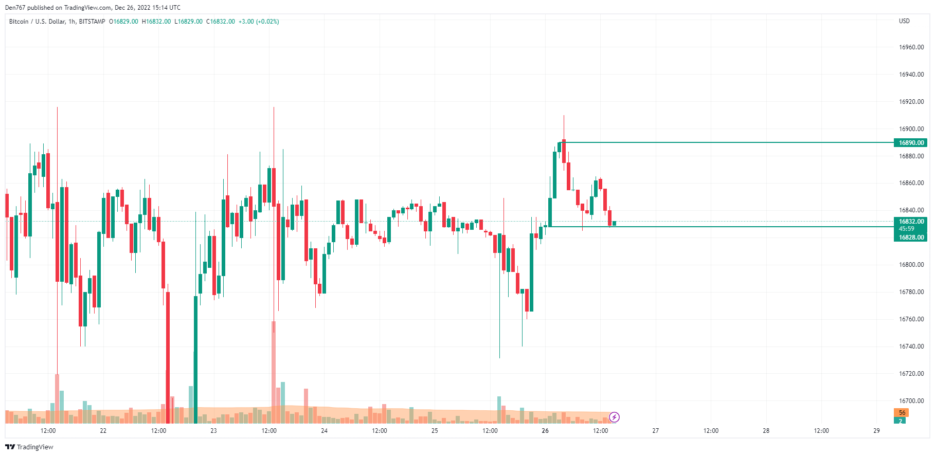 תרשים BTC / USD על ידי TradingView