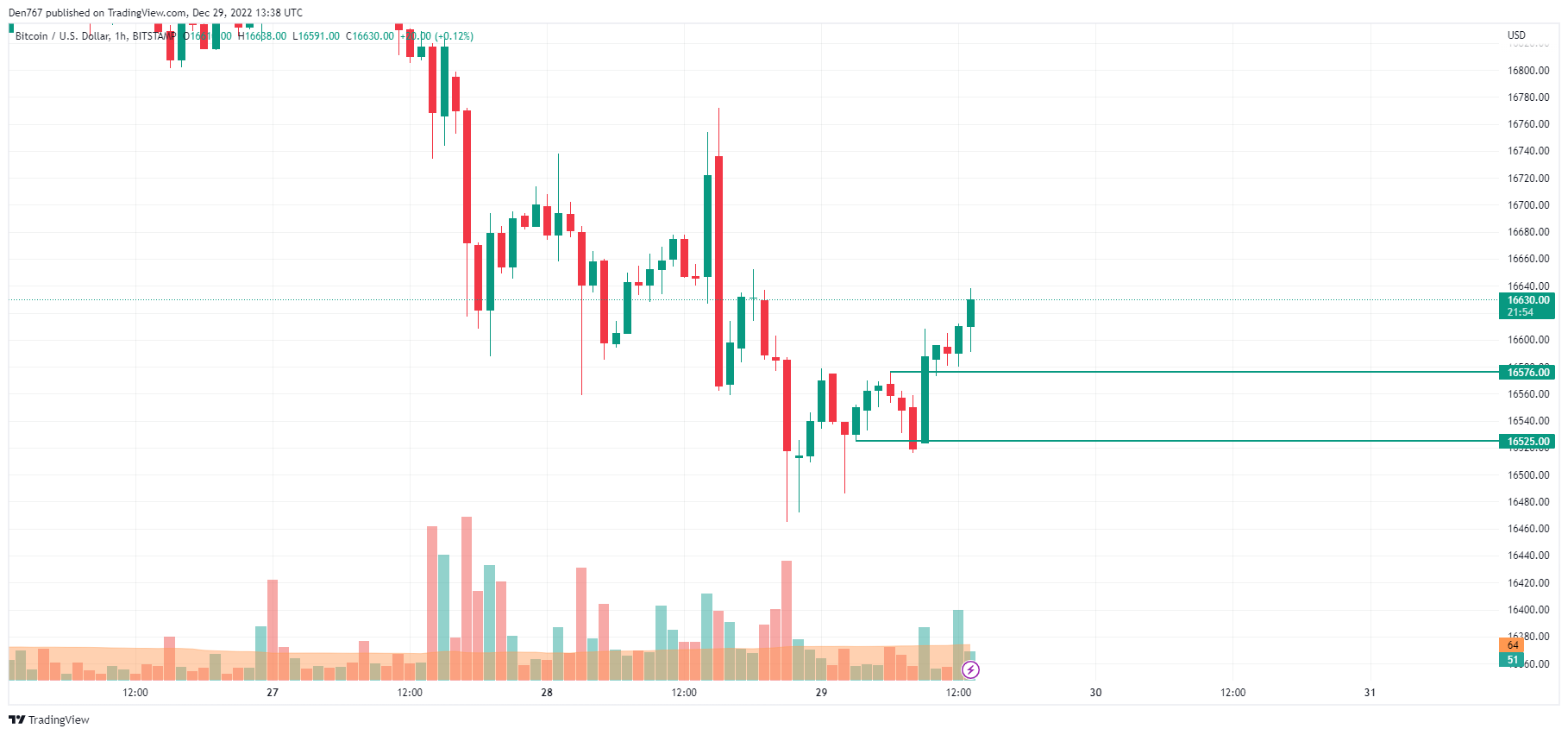 BTC / USD daim ntawv qhia los ntawm TradingView