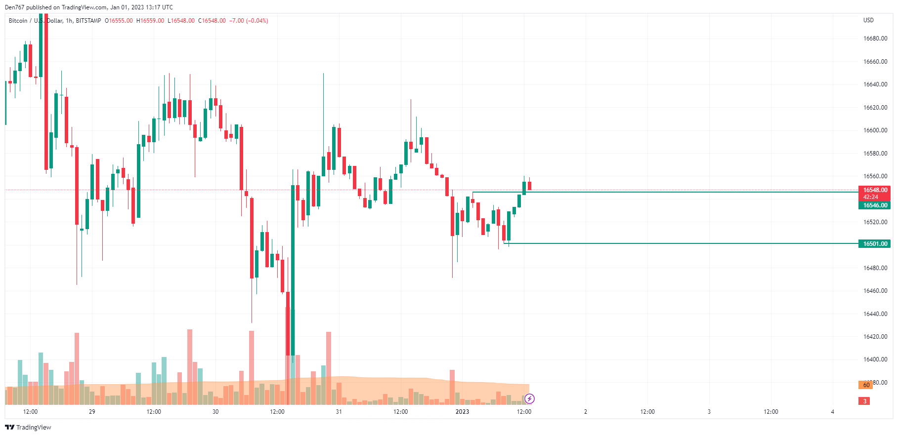 TradingView ұсынған BTC / USD кестесі