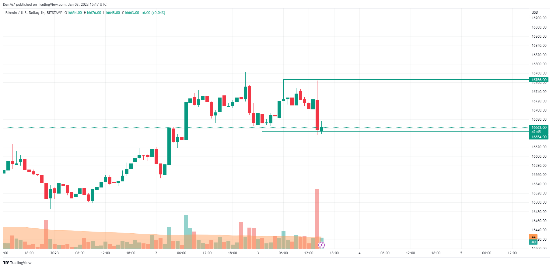 BTC/USD chart by TradingView