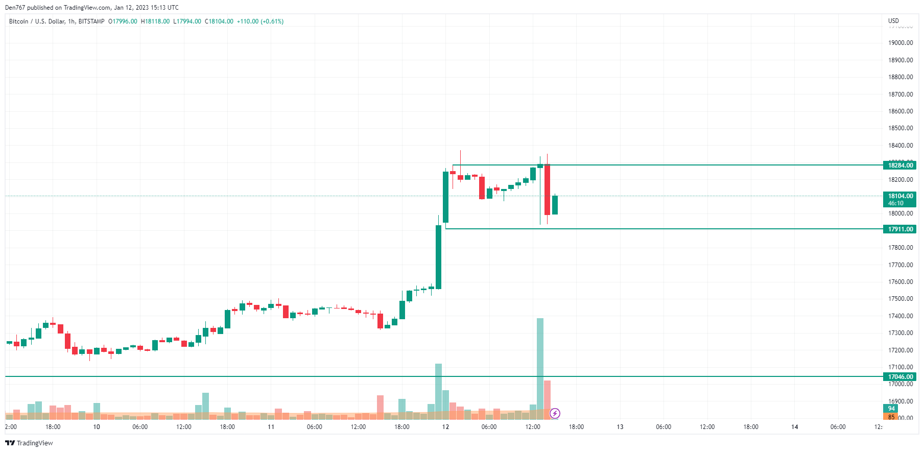 BTC/USD chart by TradingView