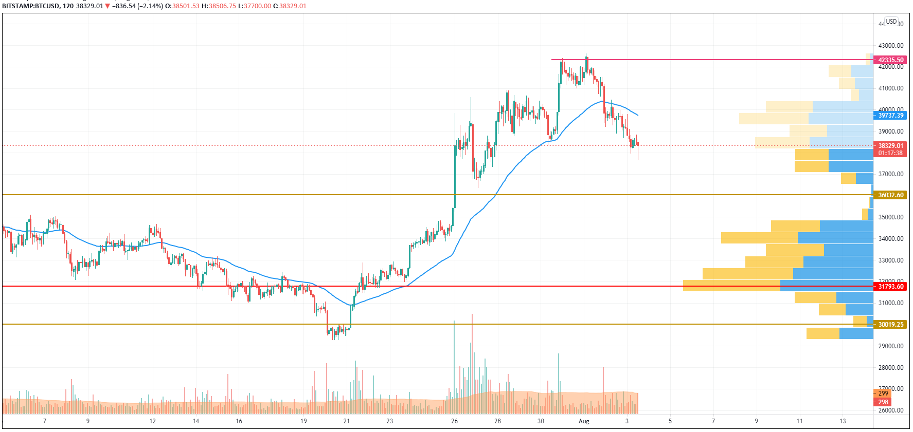 กราฟ BTC/USD โดย TradingView