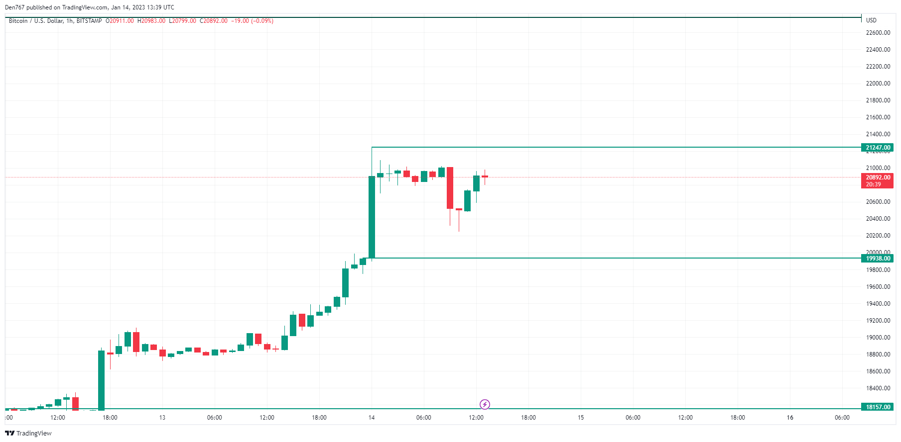 ຕາຕະລາງ BTC / USD ໂດຍ TradingView