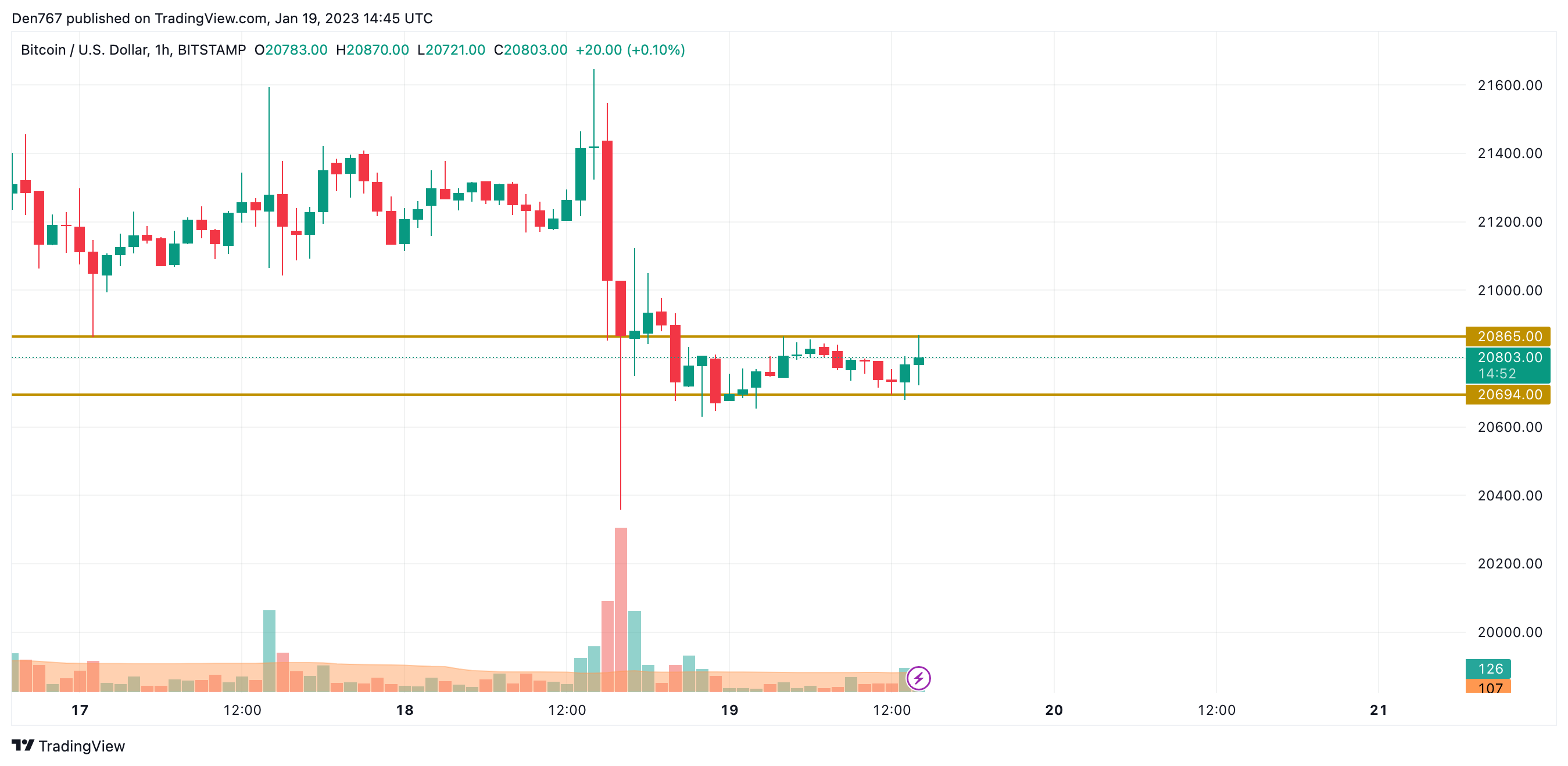 BTC/USD chart by TradingView