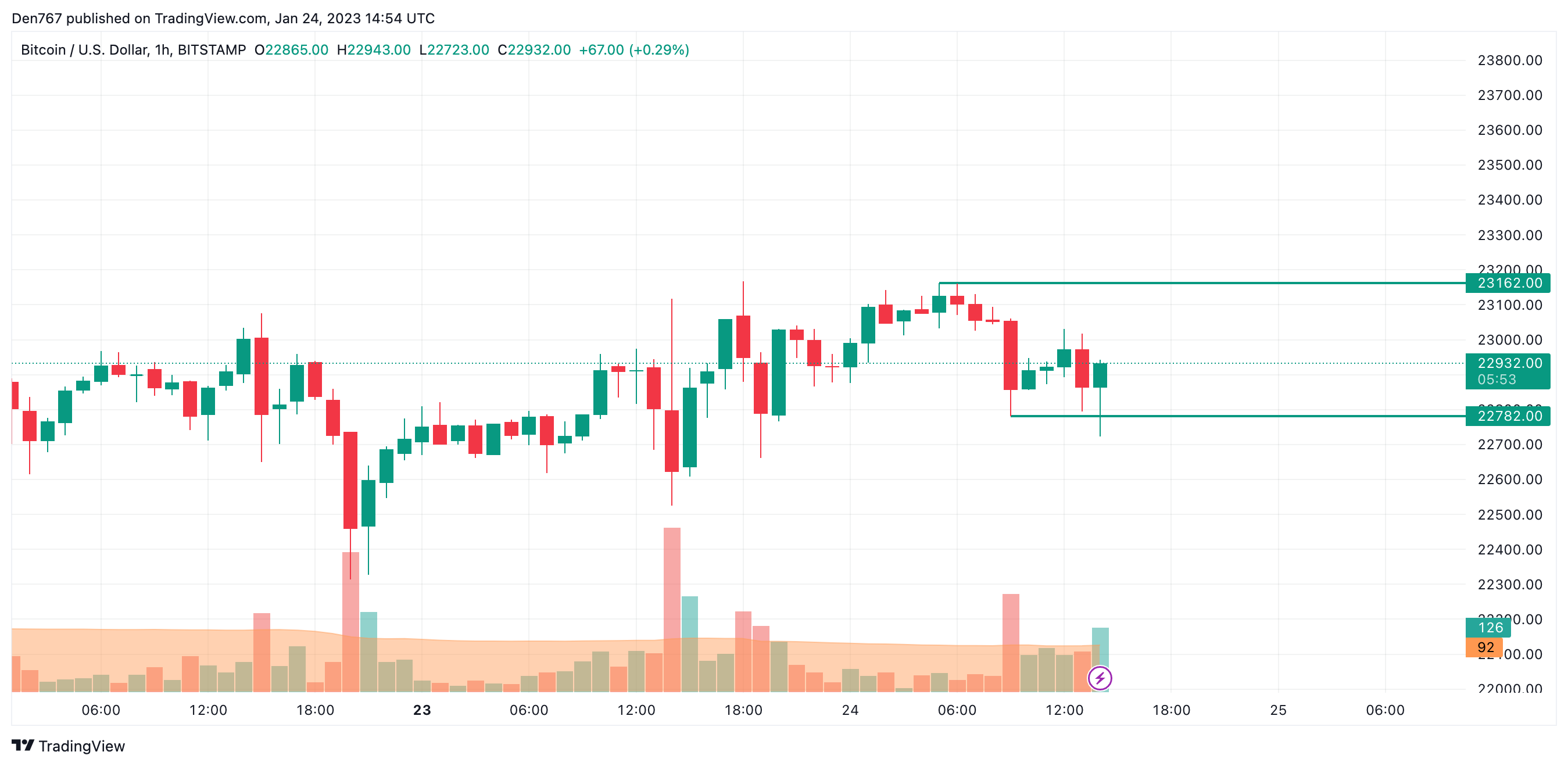 Графикон за БТК / УСД од TradingView