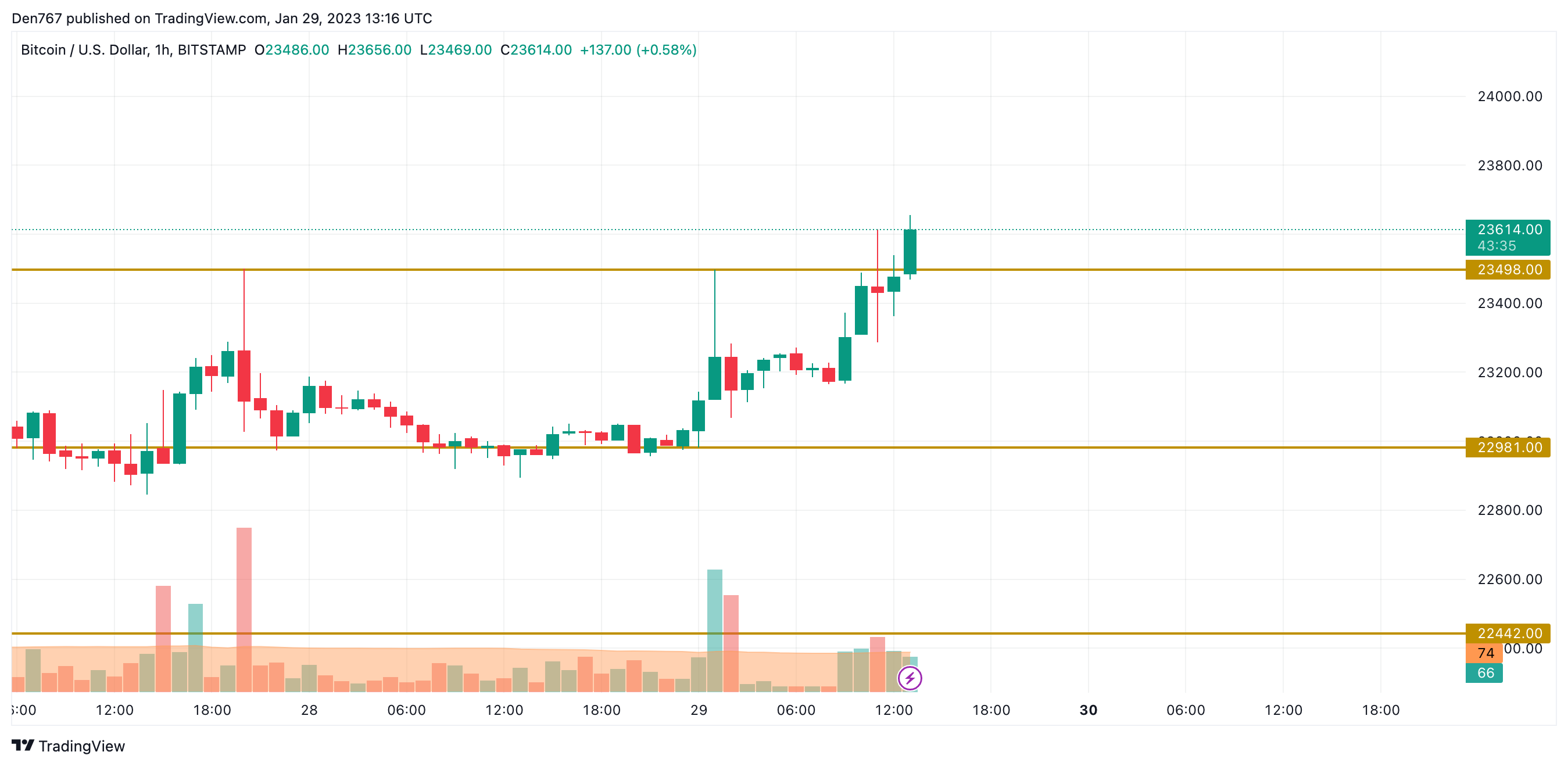 Grafic BTC / USD de TradingView