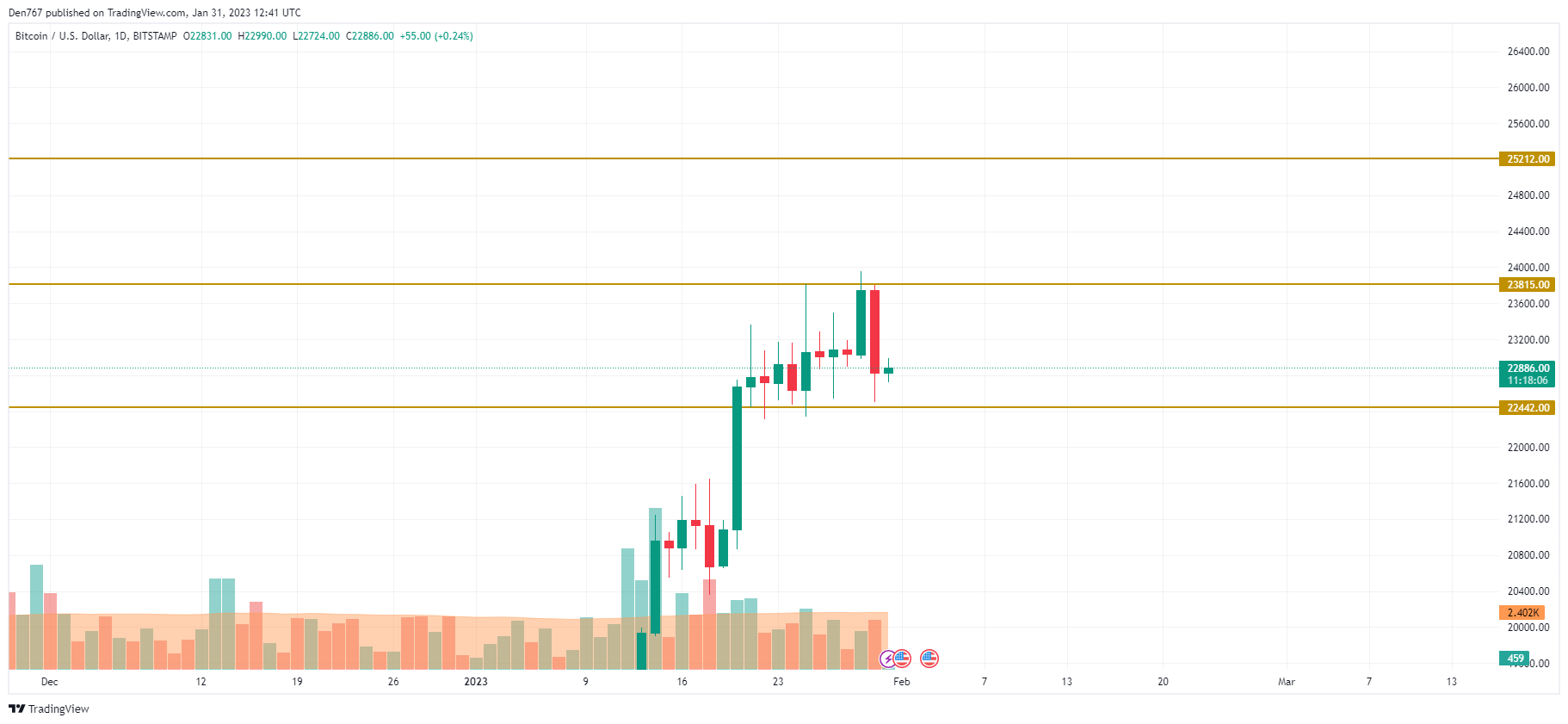 BTC / USD diagramma pēc TradingView