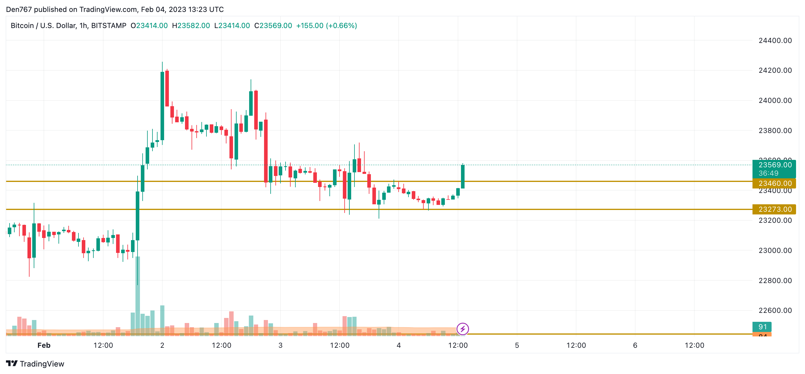 ຕາຕະລາງ BTC / USD ໂດຍ TradingView