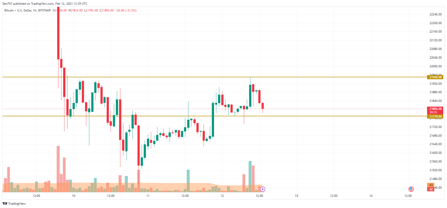 CoinMarketCap의 최고 코인