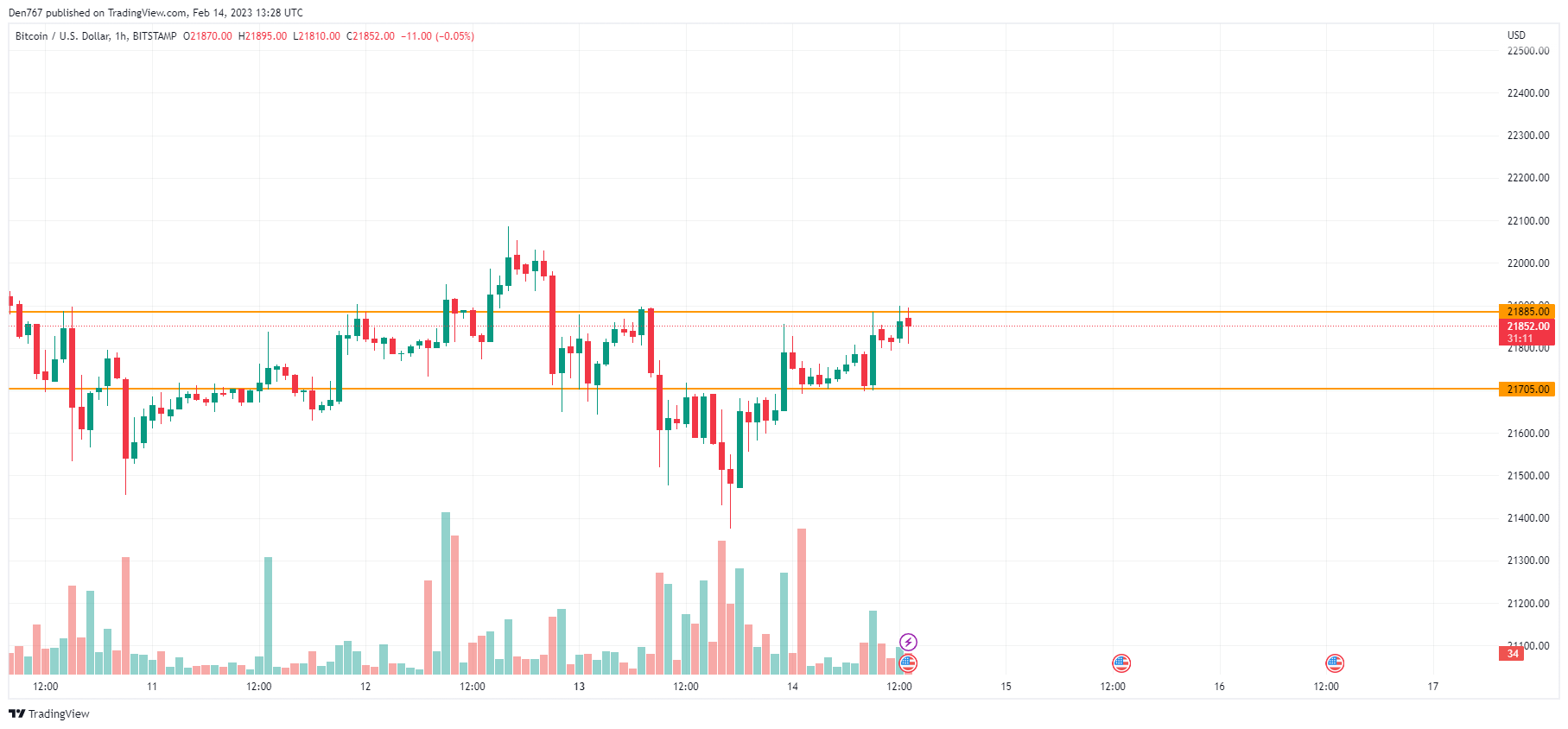 BTC / USD диаграма от TradingView