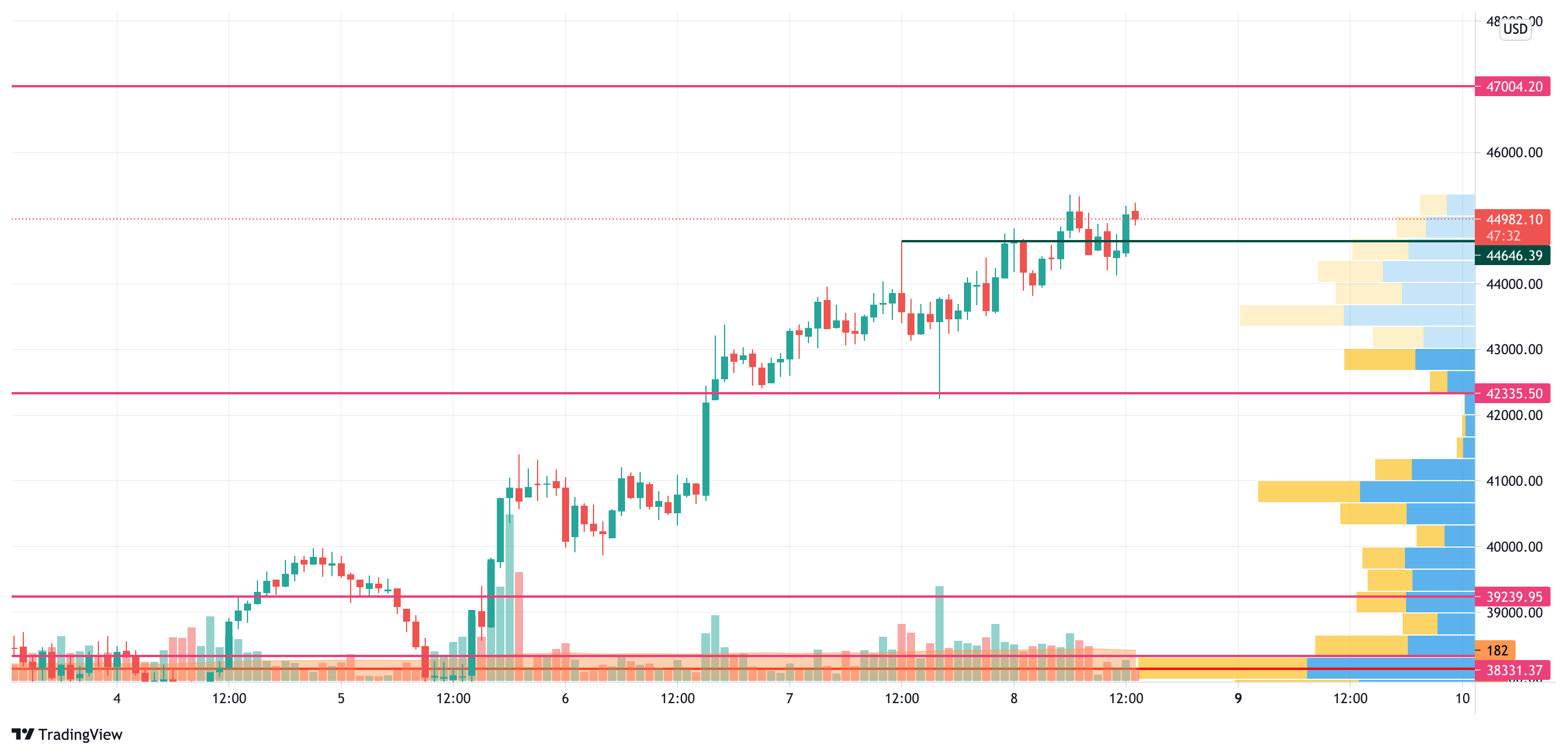 BTC/USD chart by TradingView