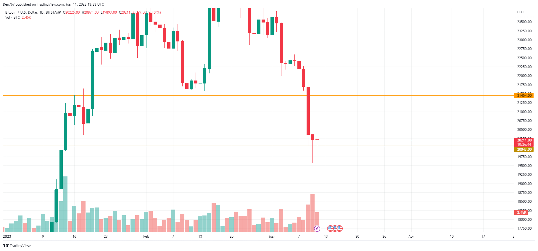 BTC / USD daim ntawv qhia los ntawm TradingView