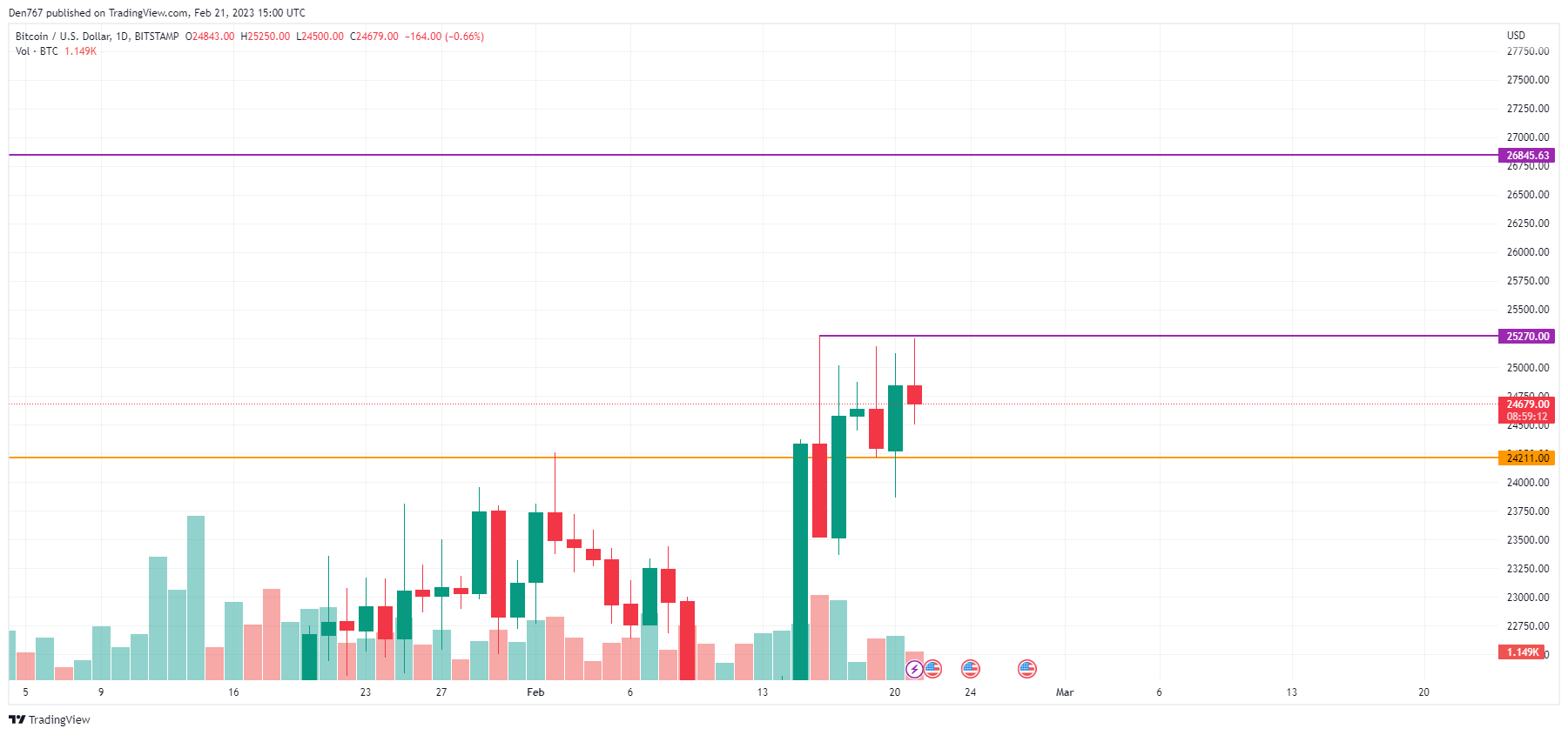 Siart BTC / USD gan TradingView