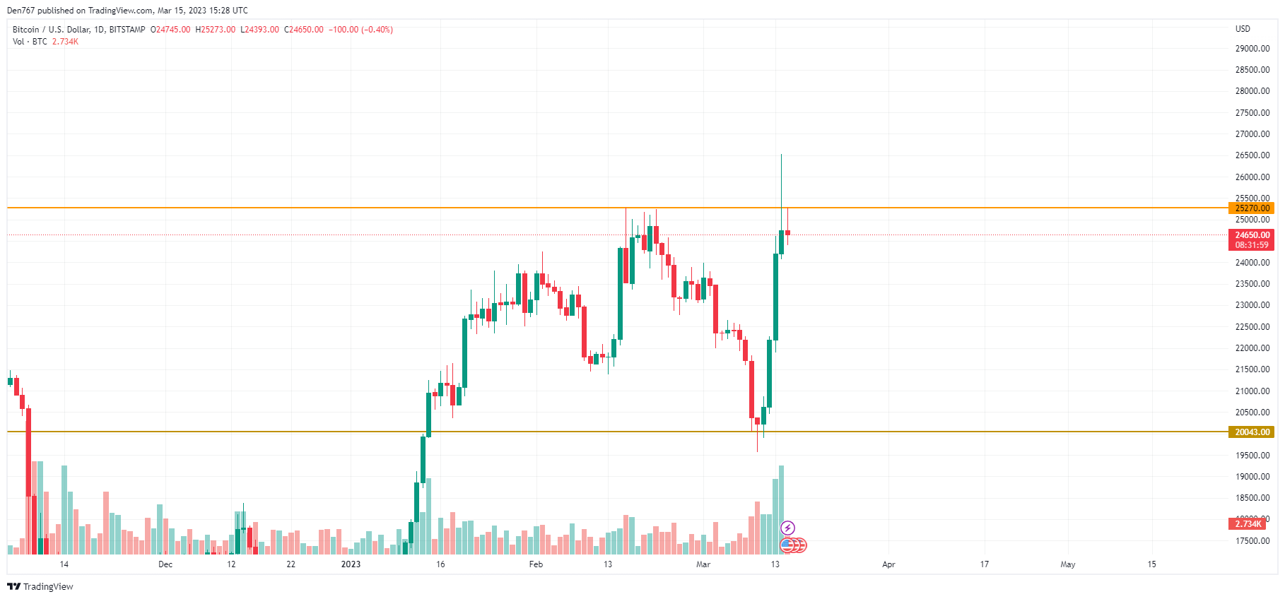 BTC/USD chart by TradingView