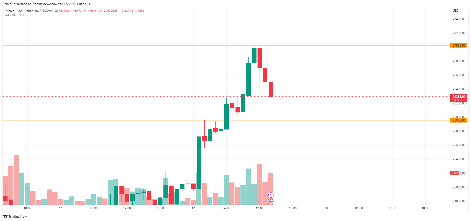 BTC / USD grafikon od TradingView