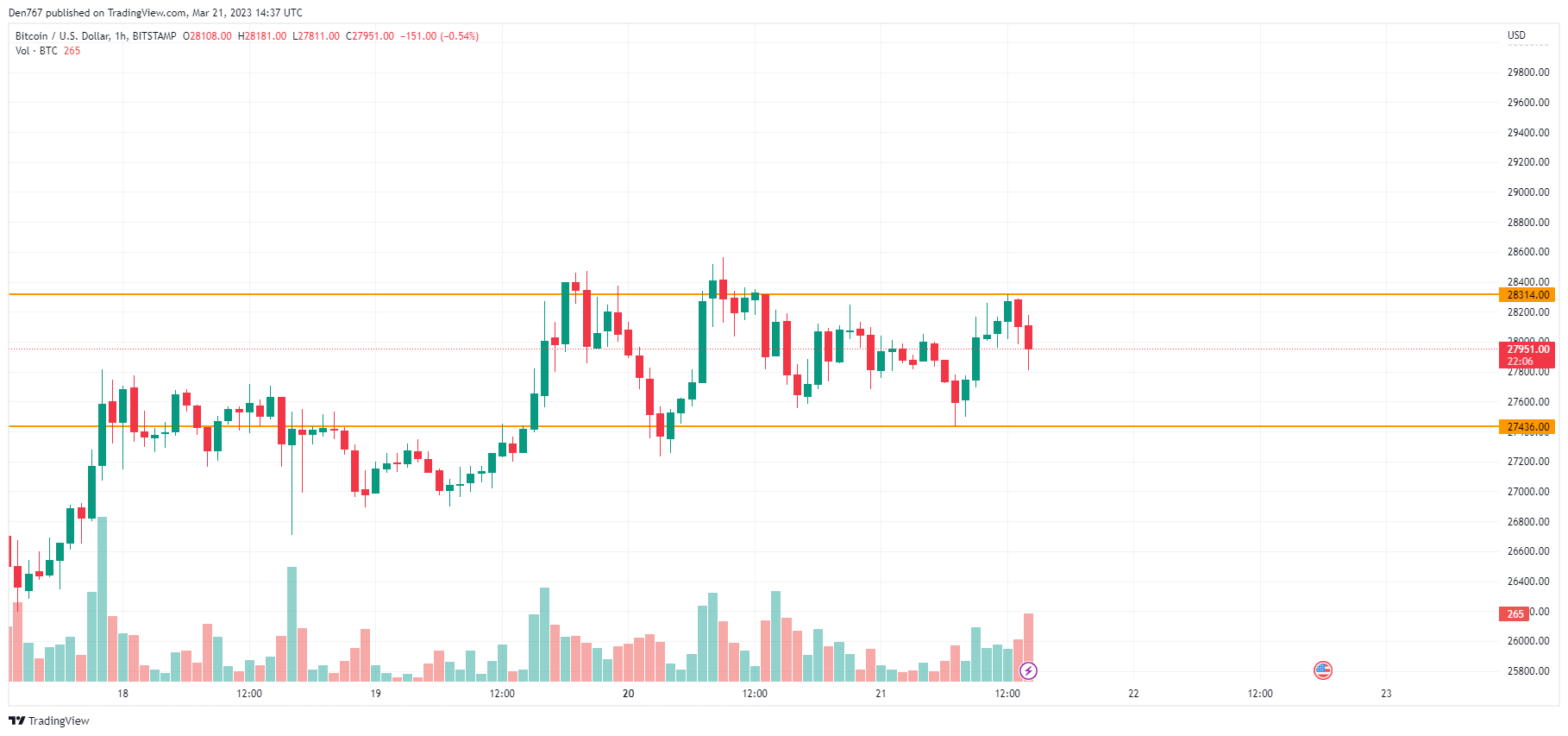 BTC/USD chart by TradingView