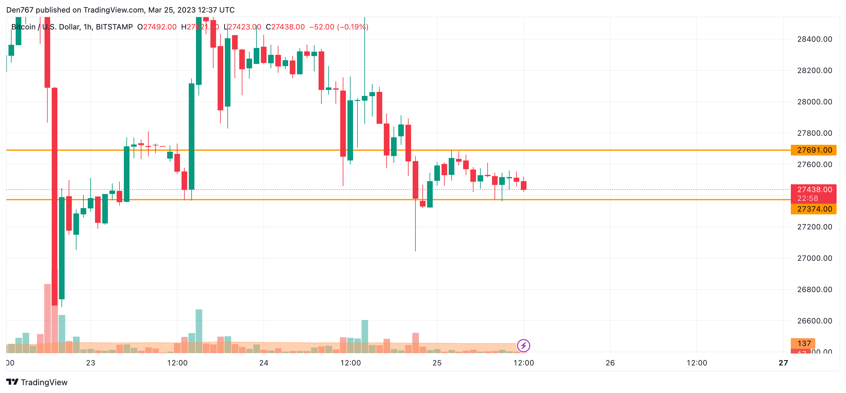 BTC/USD chart by TradingView