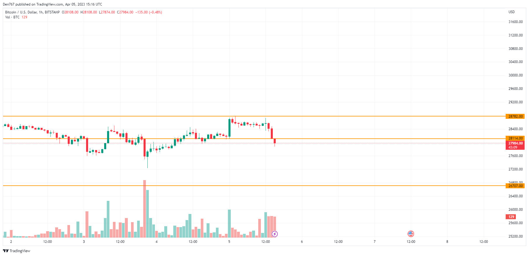 BTC/USD chart by TradingView