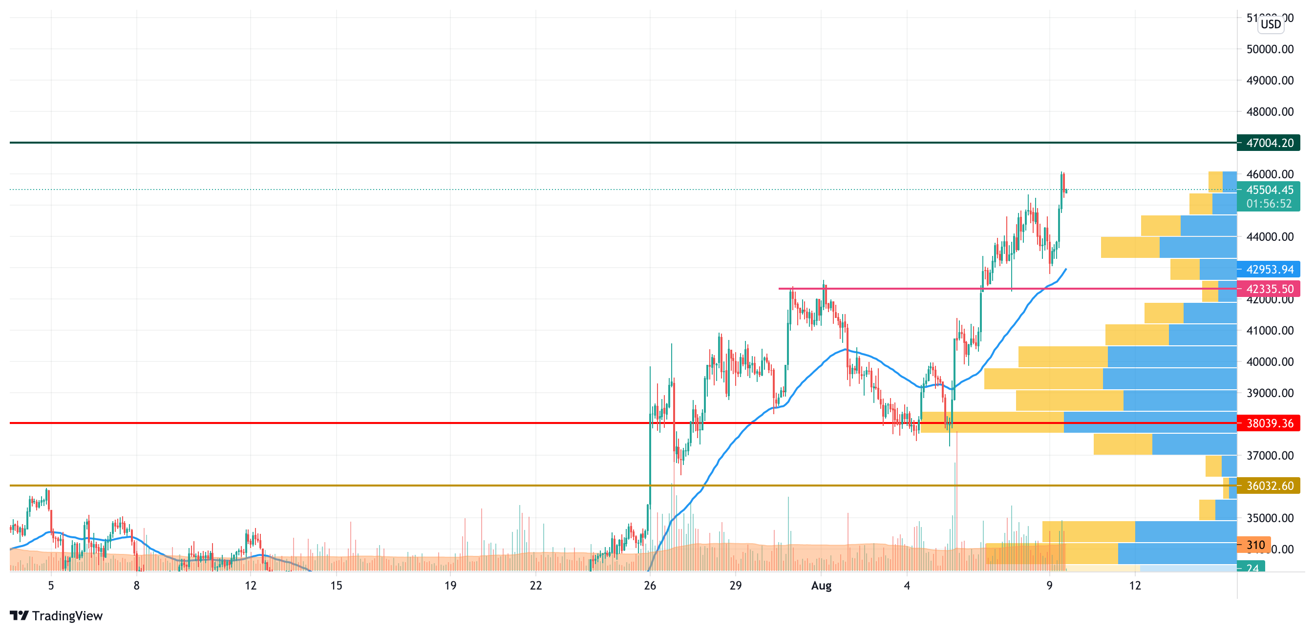 BTC/USD chart by TradingView