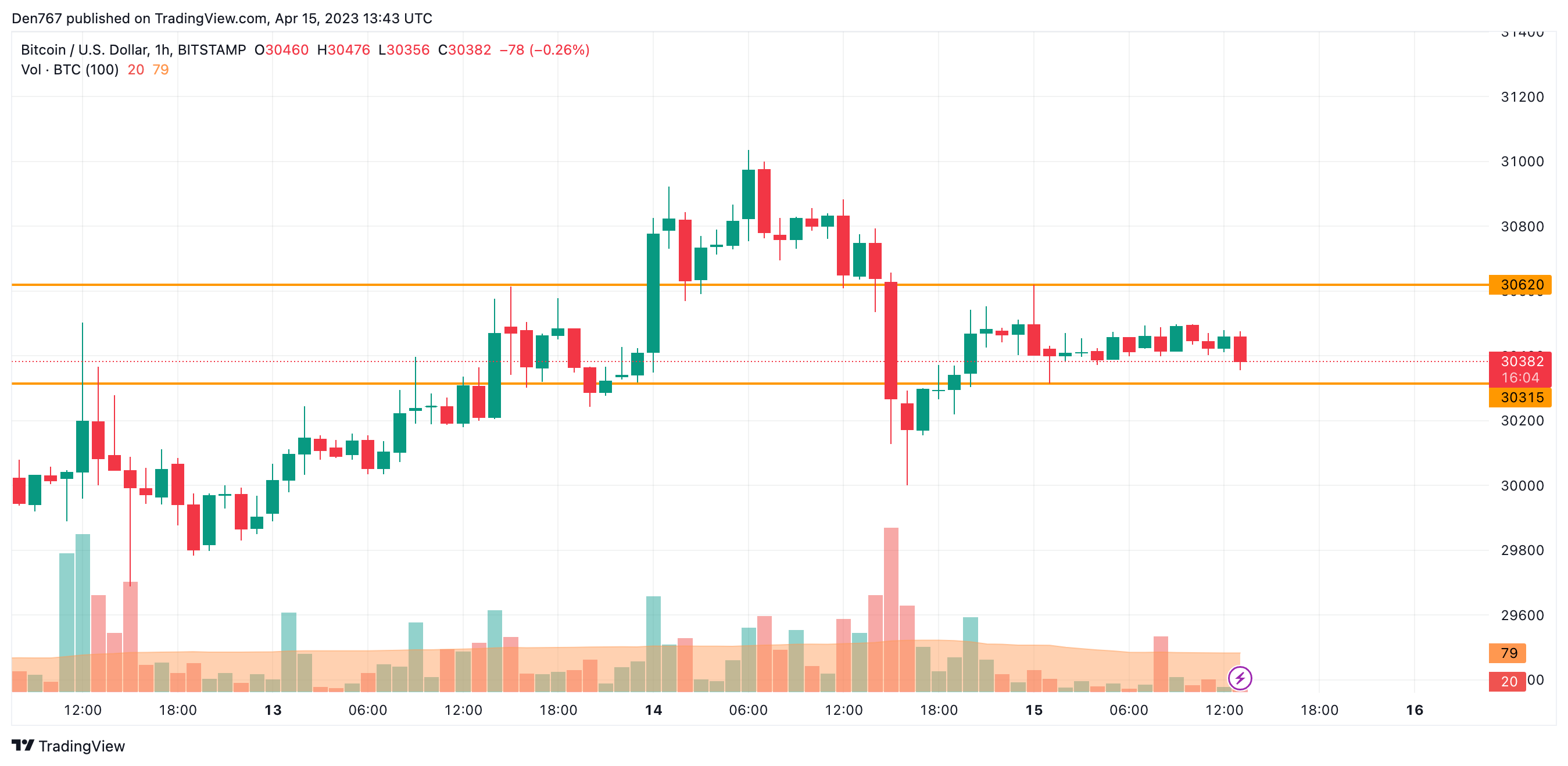 BTC/USD chart by TradingView