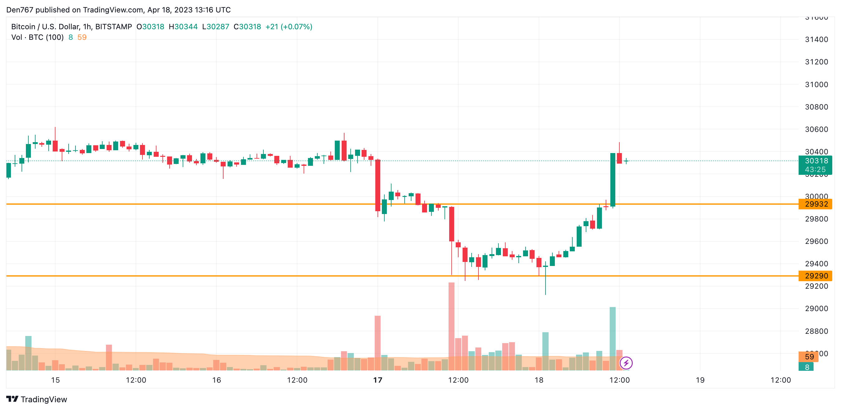 BTC/USD chart by TradingView