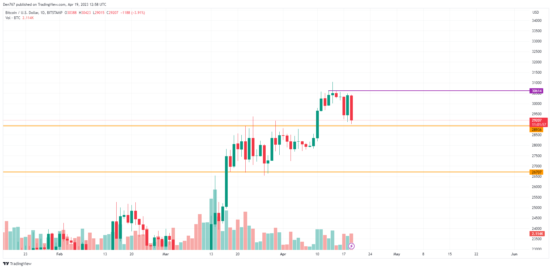 BTC/USD chart by TradingView