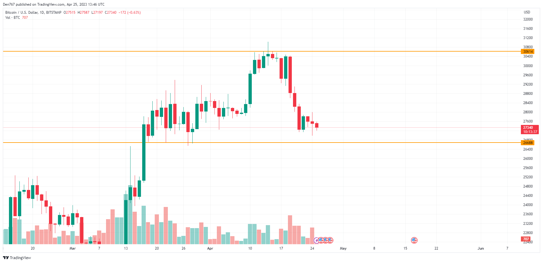 BTC/USD chart by TradingView