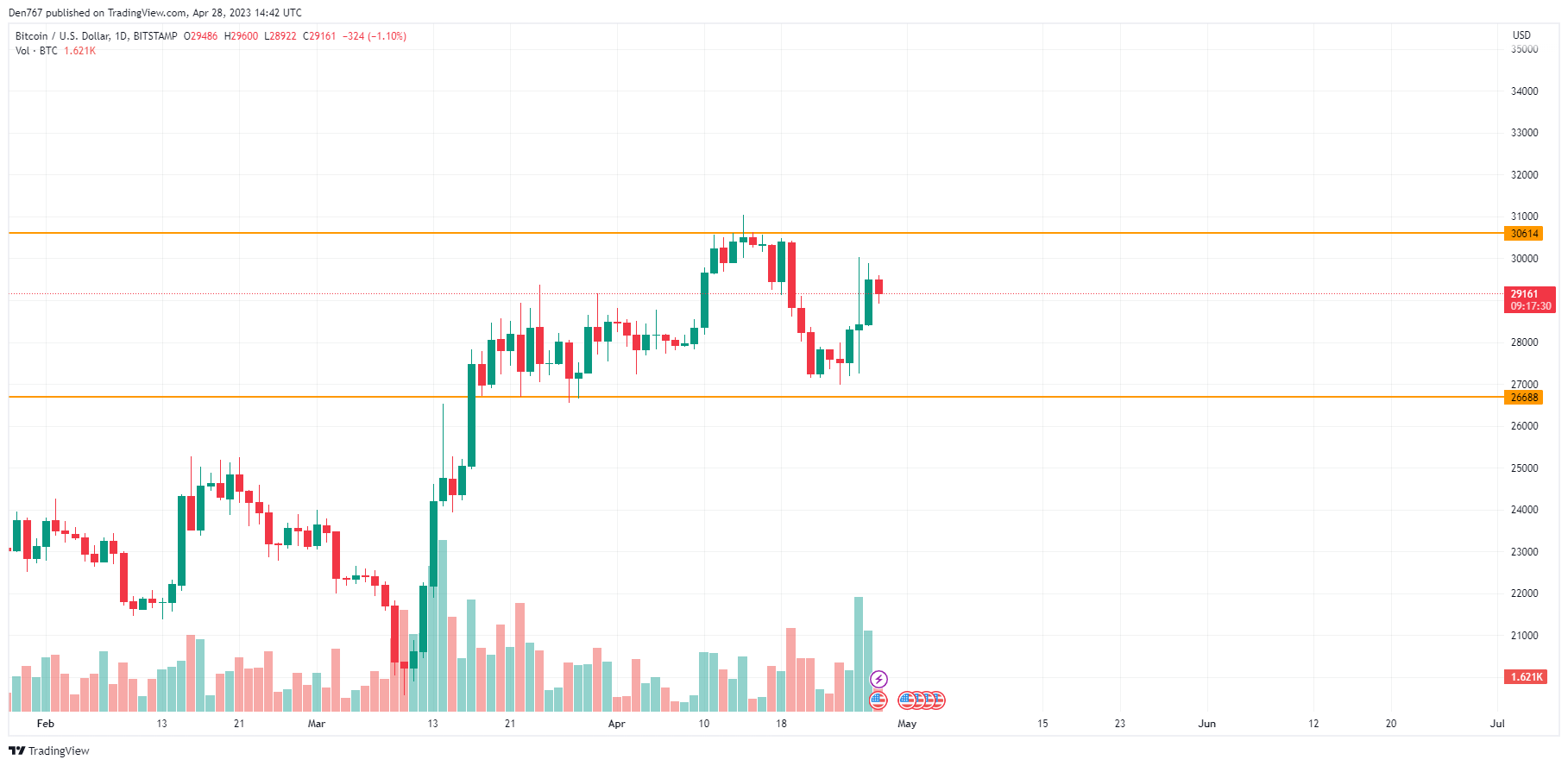 TradingView द्वारा BTC / USD चार्ट