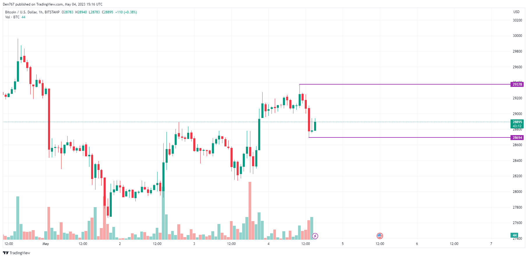 BTC/USD chart by TradingView