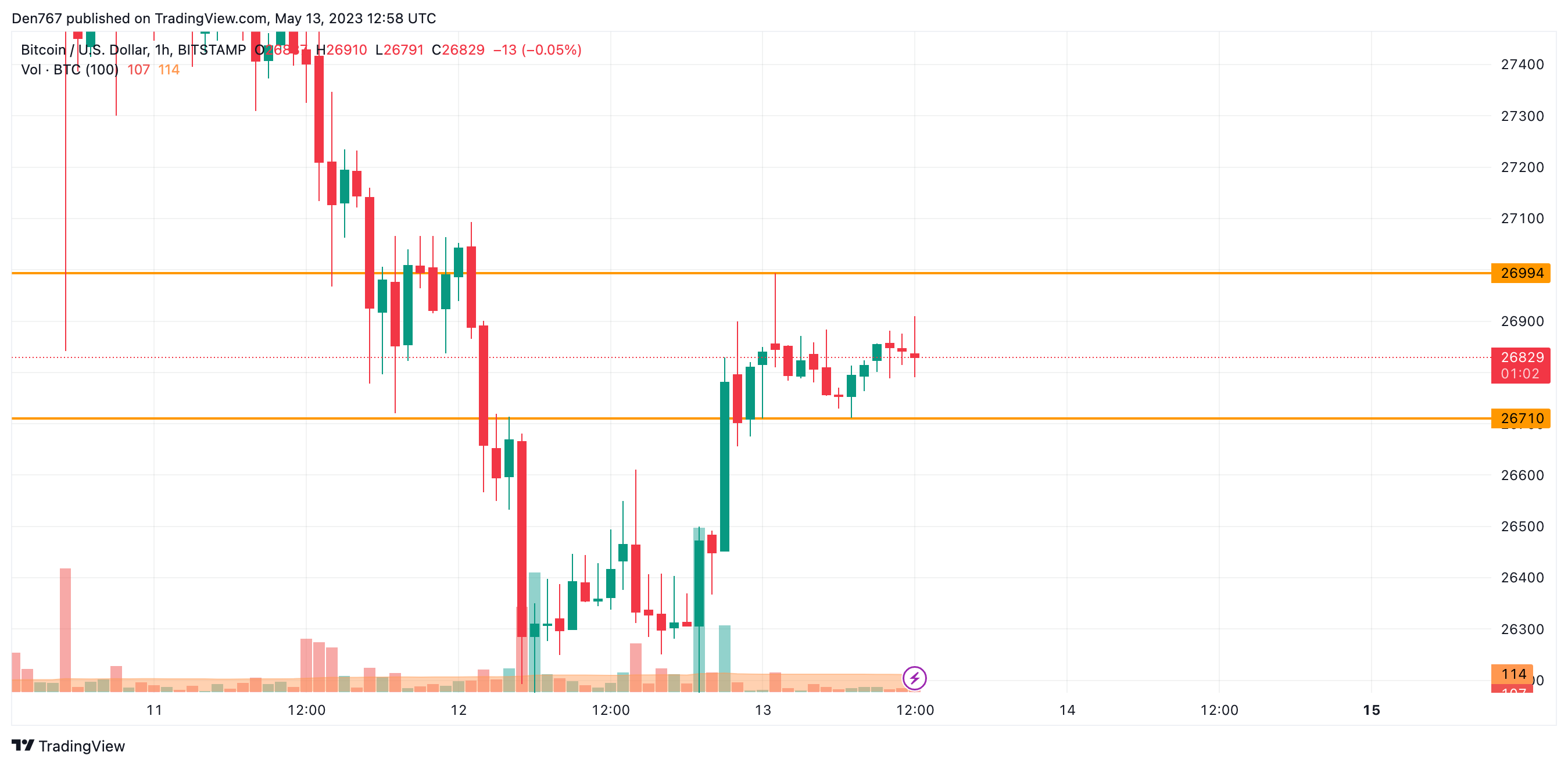 BTC/USD chart by TradingView