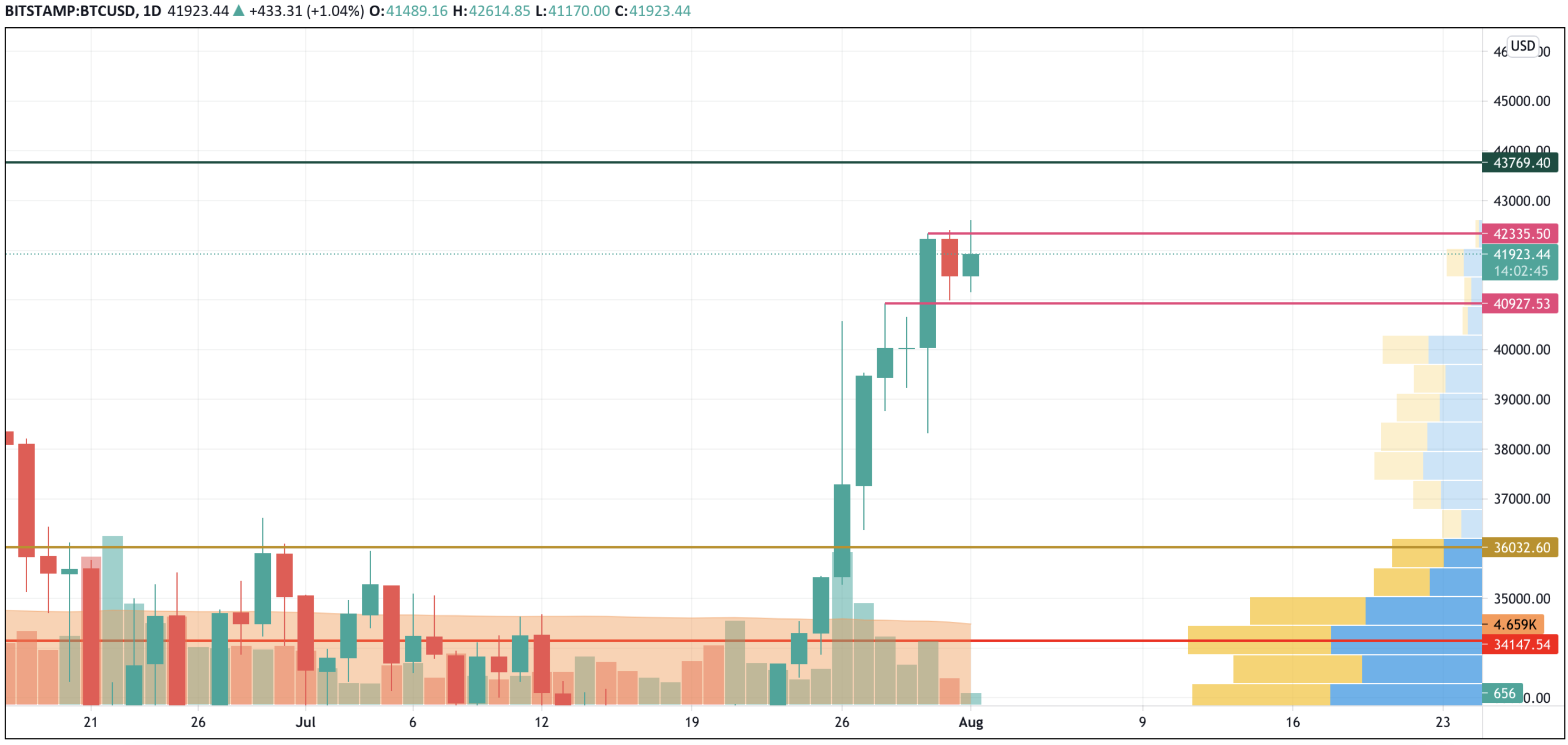 กราฟ BTC/USD โดย TradingView