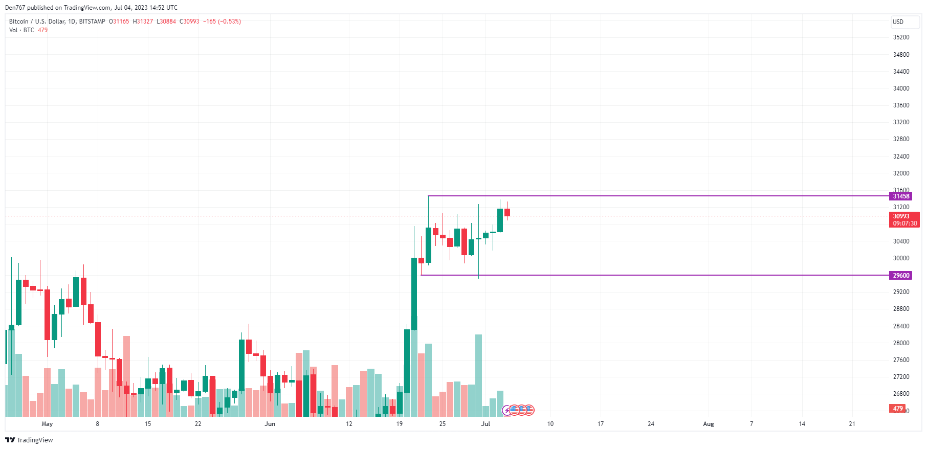 BTC/USD chart by TradingView